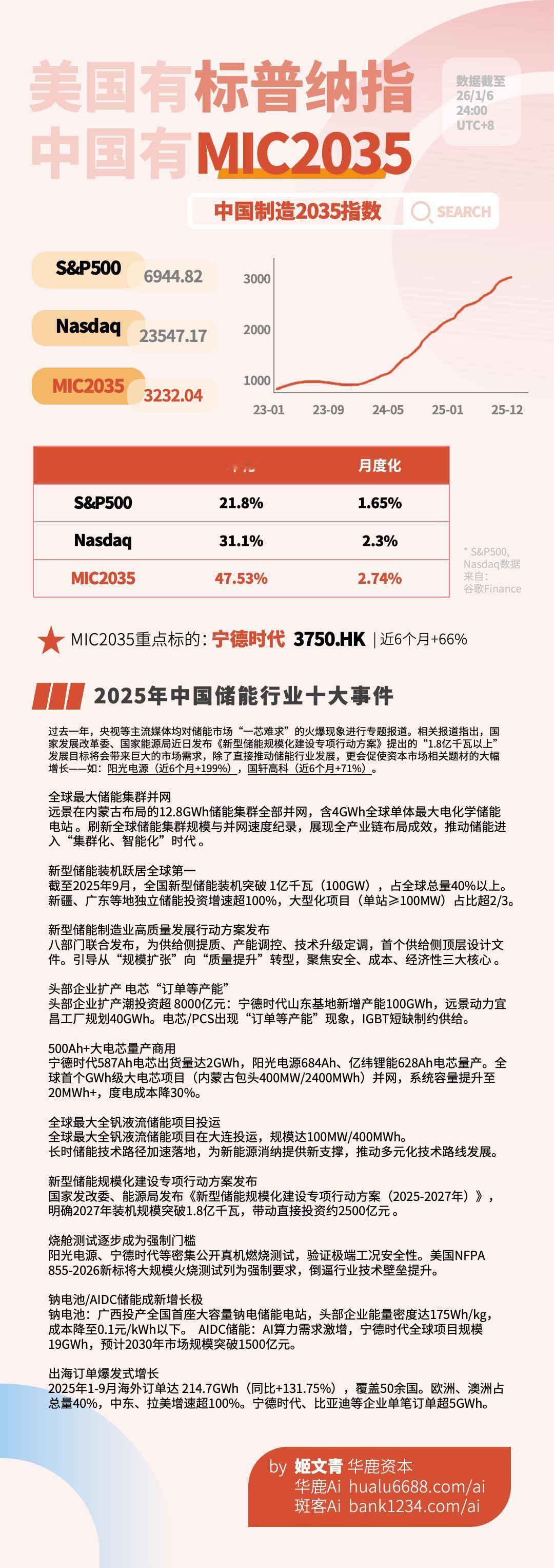 2025年中国储能行业十大事件华鹿Ai·中国制造2035指数

【前言】过去一年
