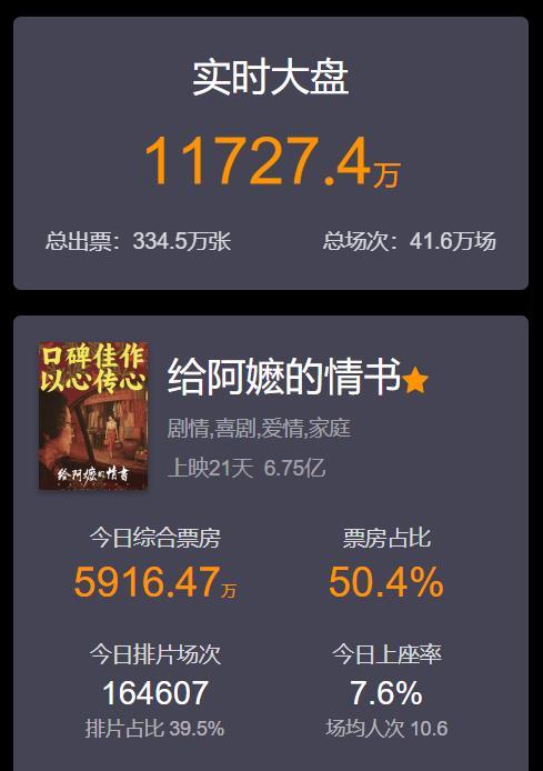 【大黑马！上映20天，电影《给阿嬷的情书》票房突破6亿！制片成本才1400万？】