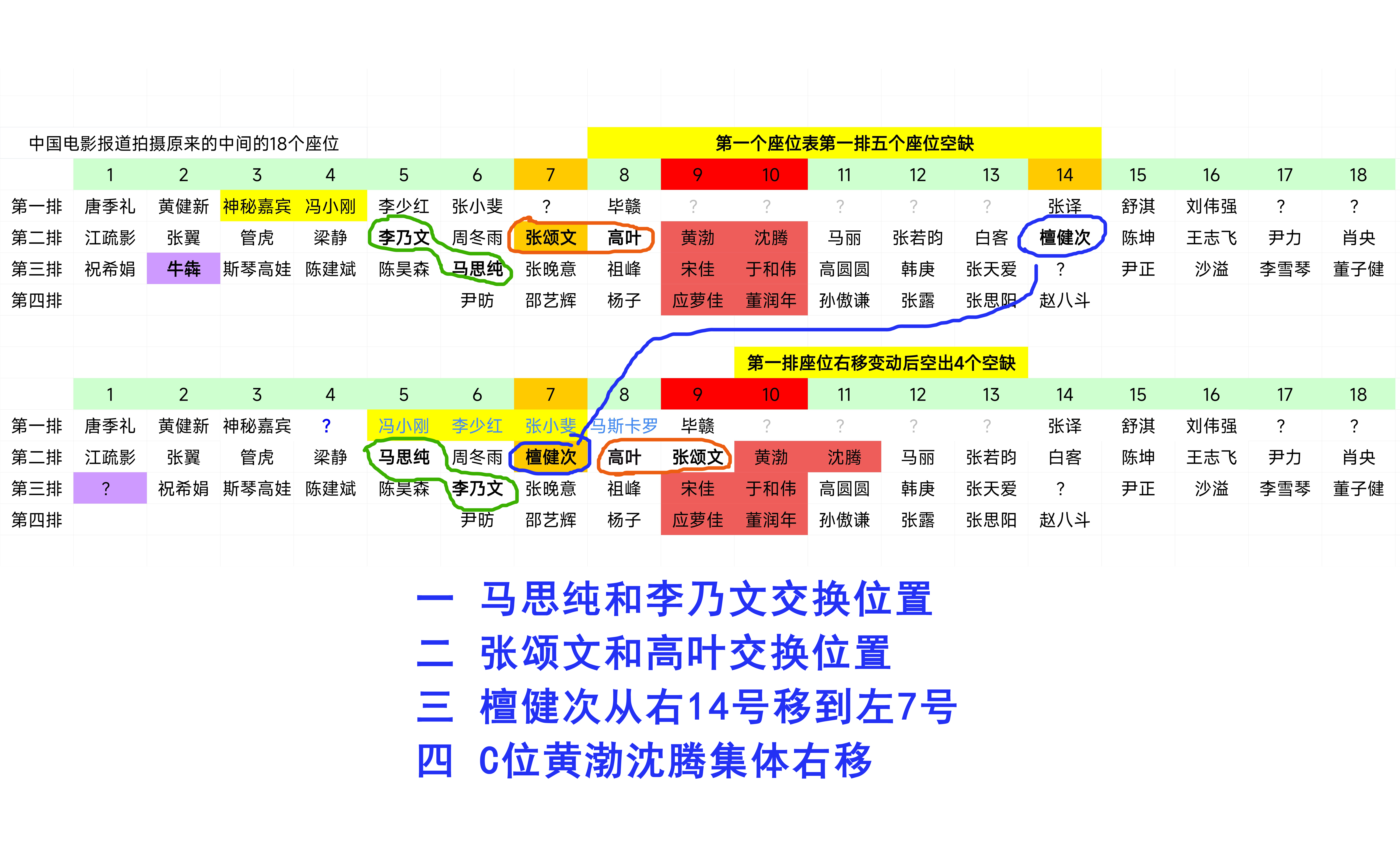图上总结的差不多吧 ？ （其实高叶没动，张插入高和黄之间了，檀坐了张原来的位置）