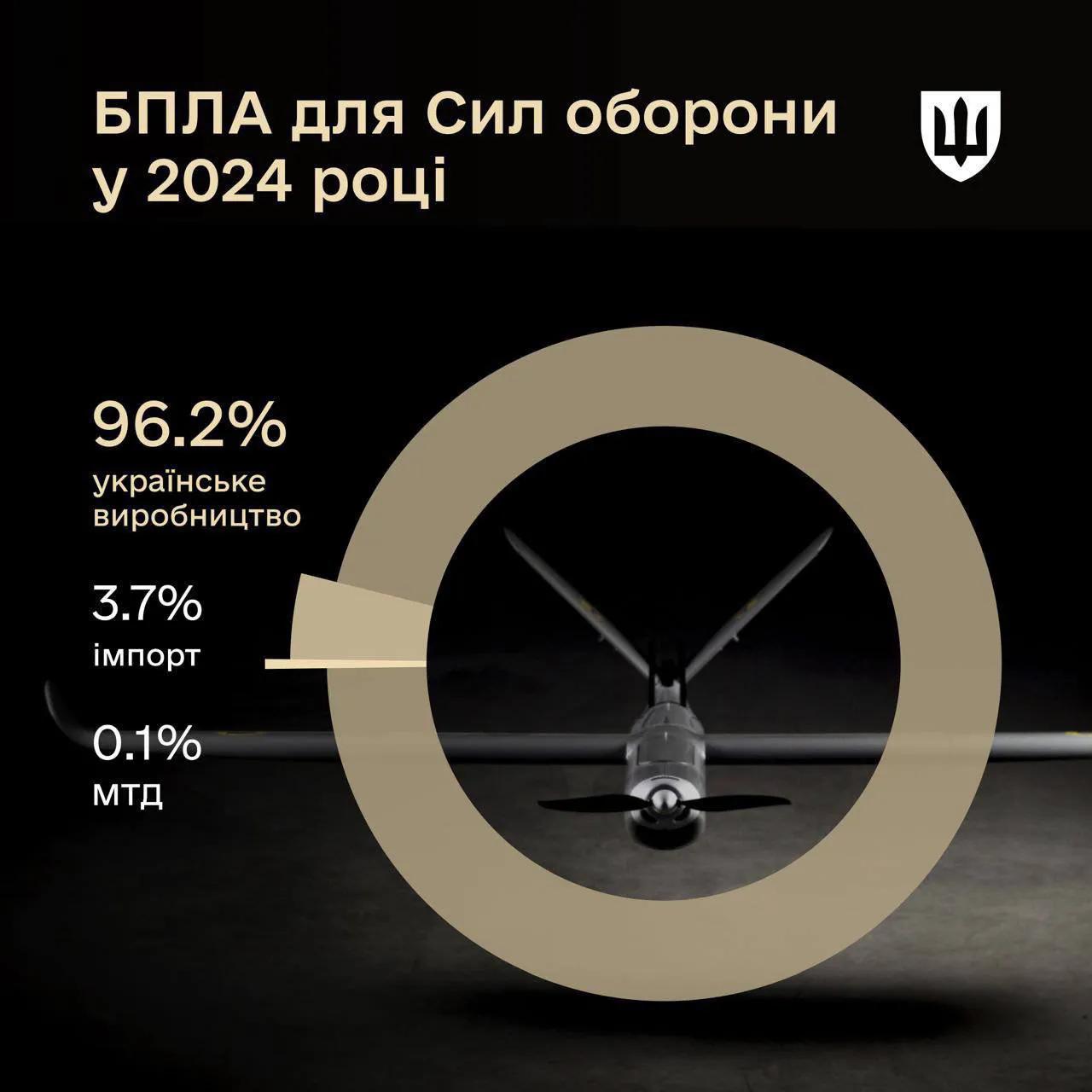 今年烏克蘭前線使用的無人機 96% 是烏克蘭本土製造的——烏克蘭國防部

到20