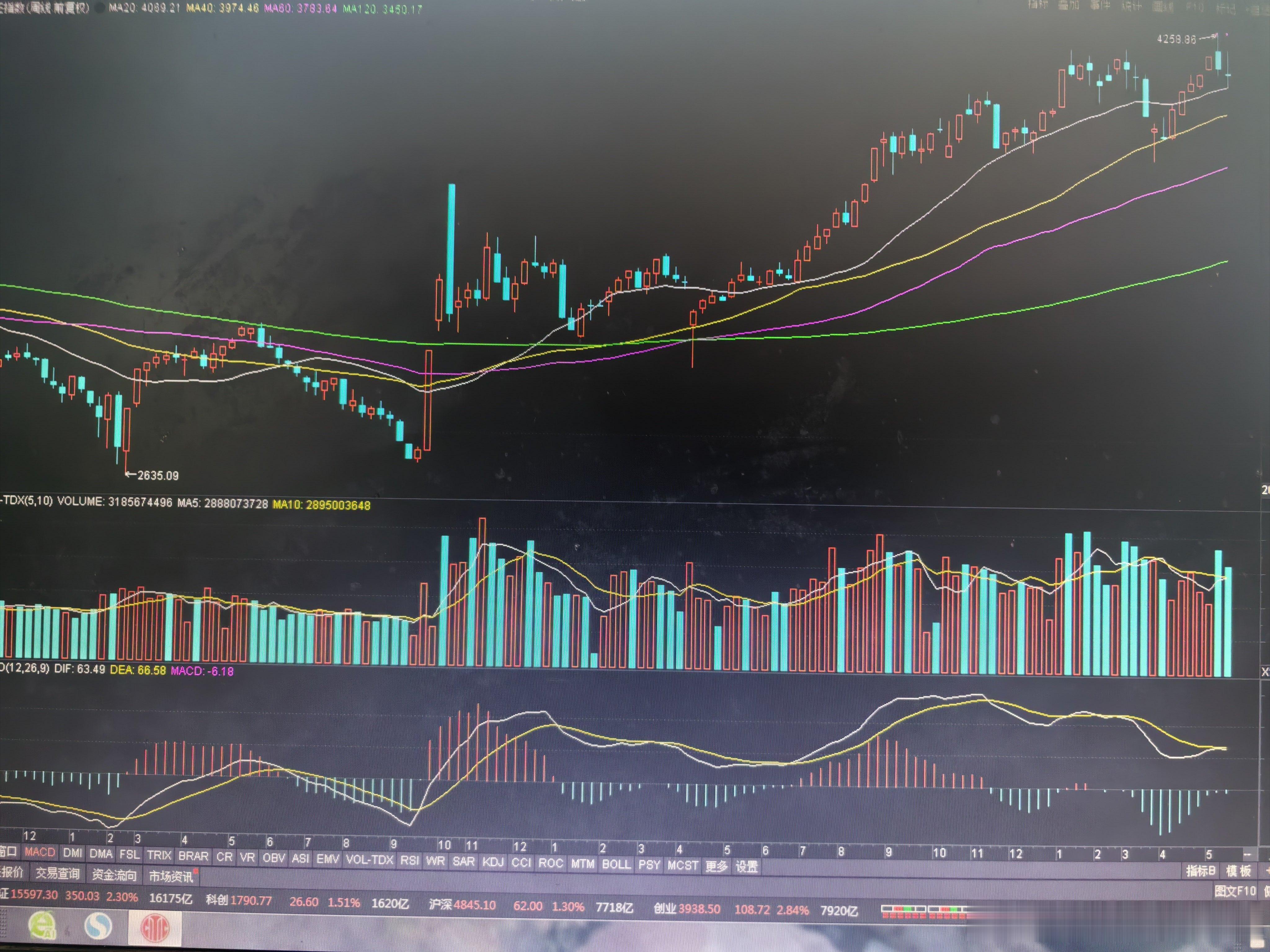 周线macd指标，有绿翻绿之势。对上证指数，个人真的无能为力。以后不聊了，打死也
