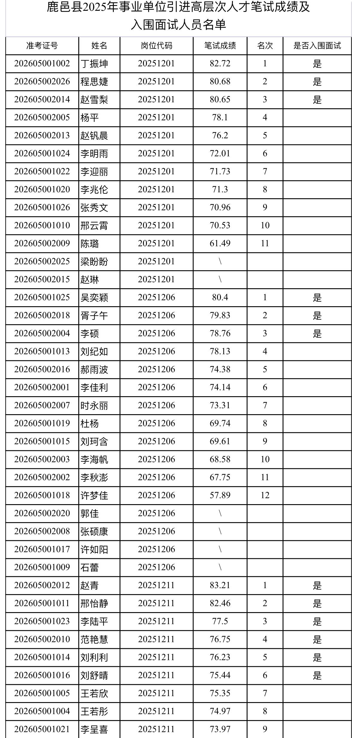 宝子们！鹿邑县2025年事业单位高层次人才引进的笔试成绩+面试公告已出！🎉
