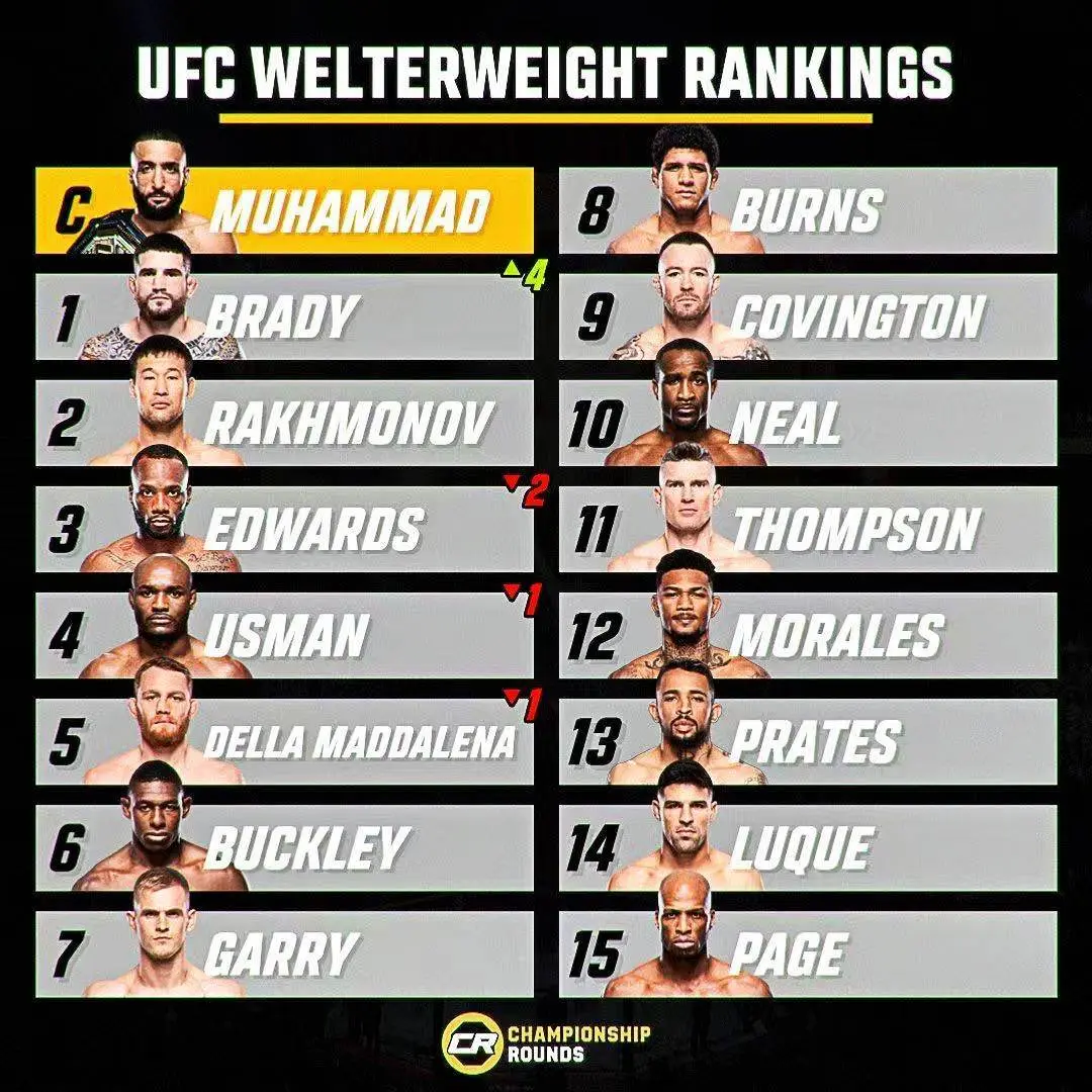 UFC最新次中最新排名。🚨 UFC 次中量级排名已更新 肖恩·布雷迪...