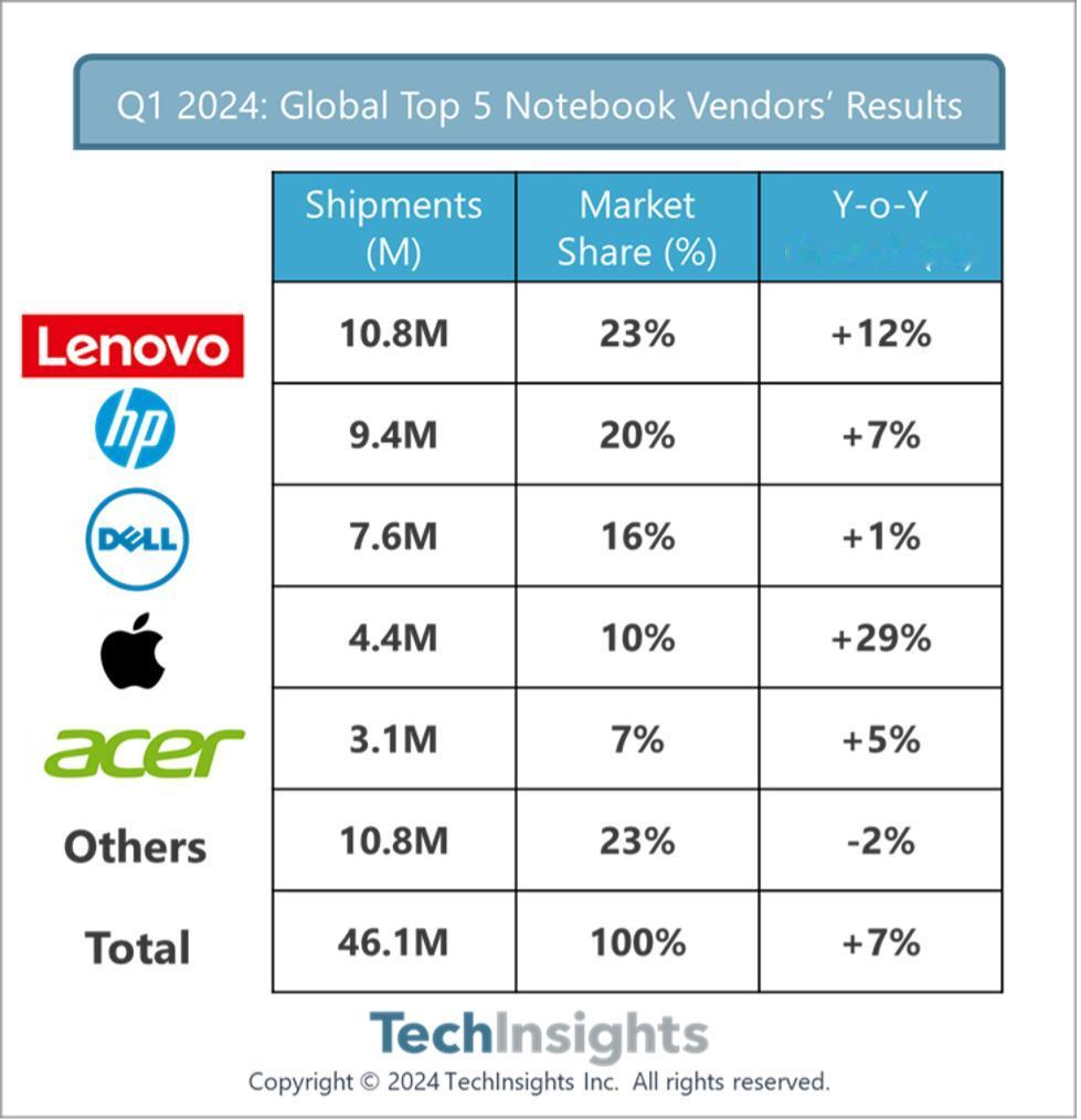 【联想Q1笔记本出货1080万台】据市场研究机构 TechInsights发布的