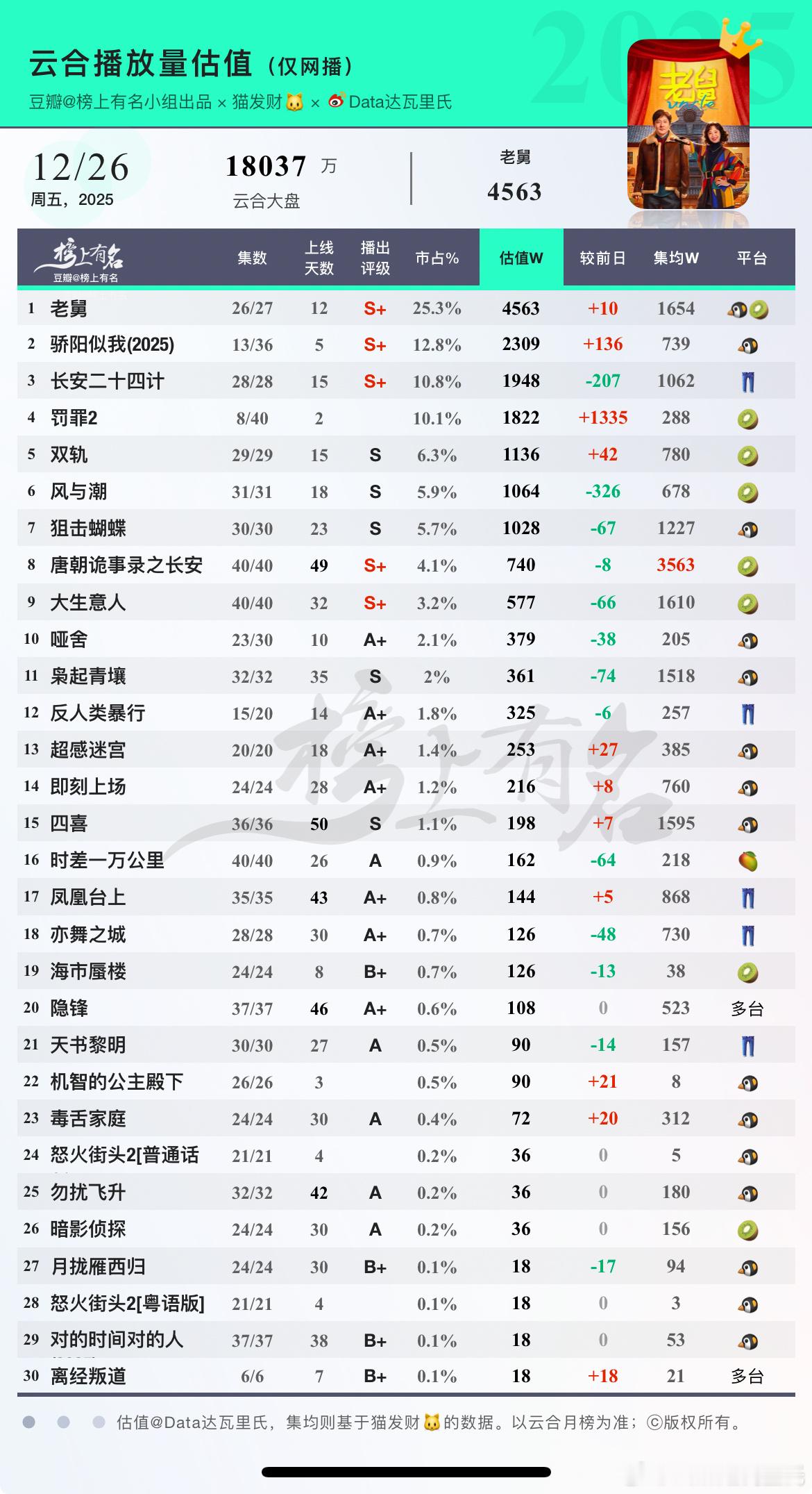 12.26云合估值🌴豆瓣榜上有名小组出品1 老舅     45632 骄阳似我