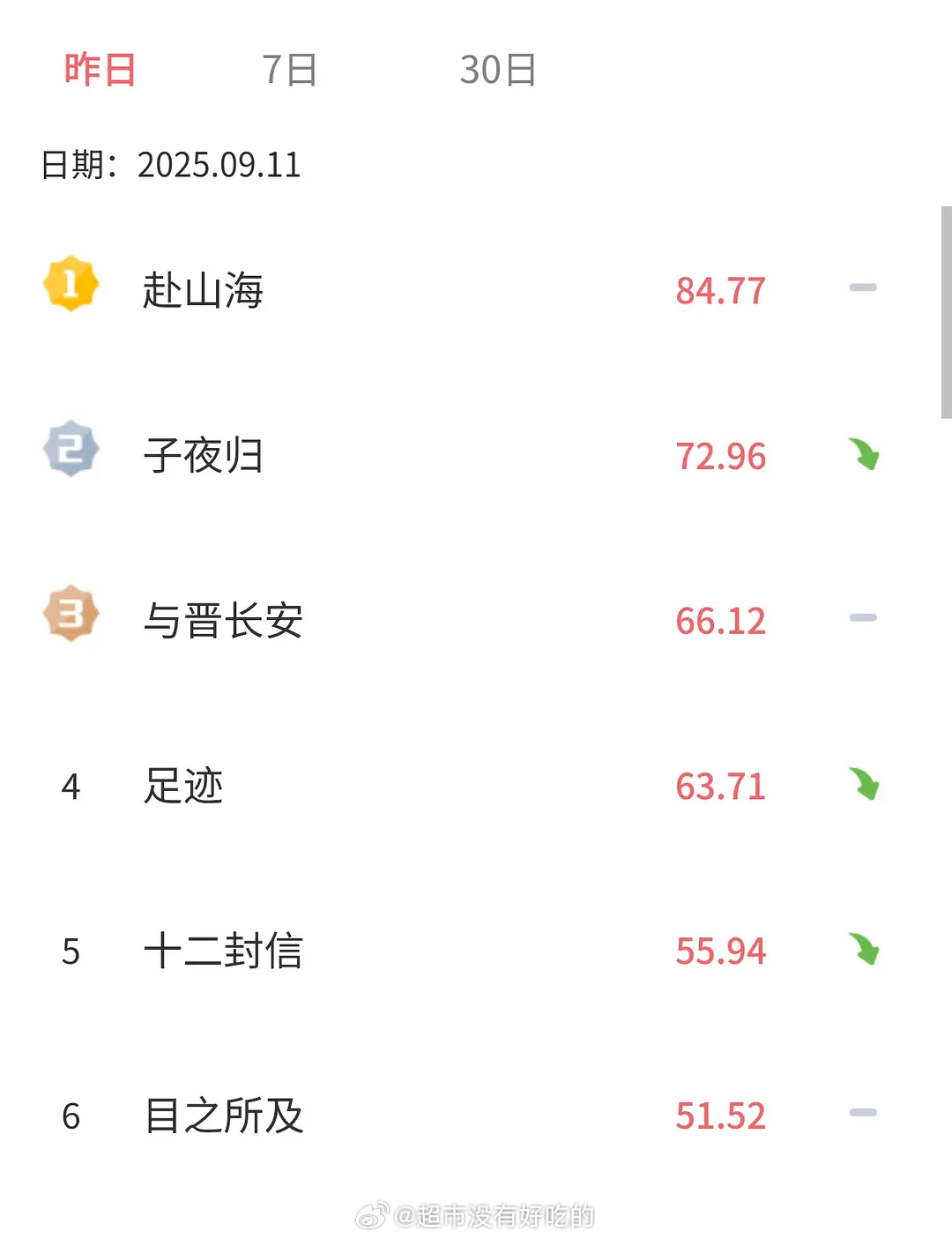 成毅《赴山海》V榜首日网剧登顶，首日角色破9👏🏻 ​​​