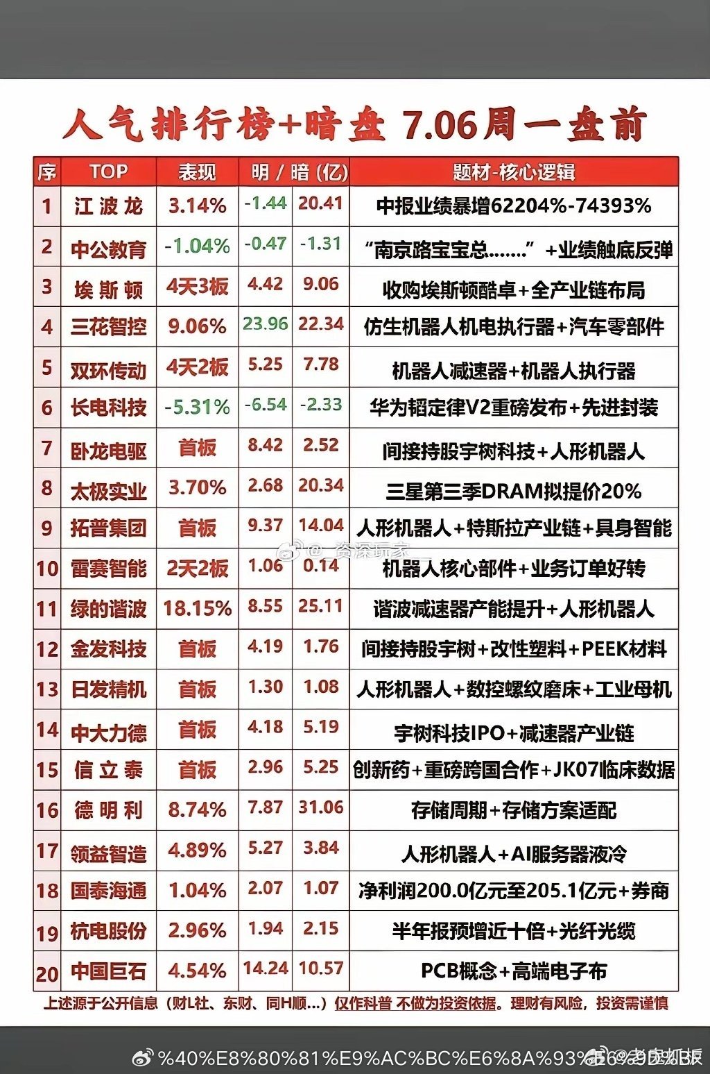 7月6日周一盘前人气个股榜单整理整理了明日市场高关注度个股，当下几大热门主线很清