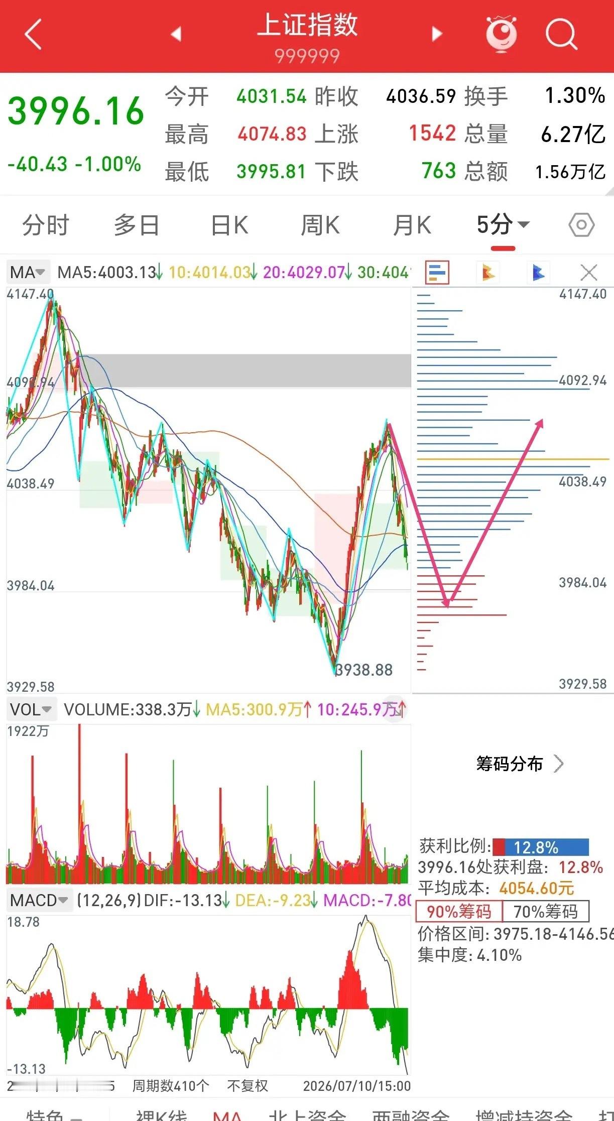 转换风格        指数今天冲高回落，量能3.39万亿。虽然跌了，但个股大部