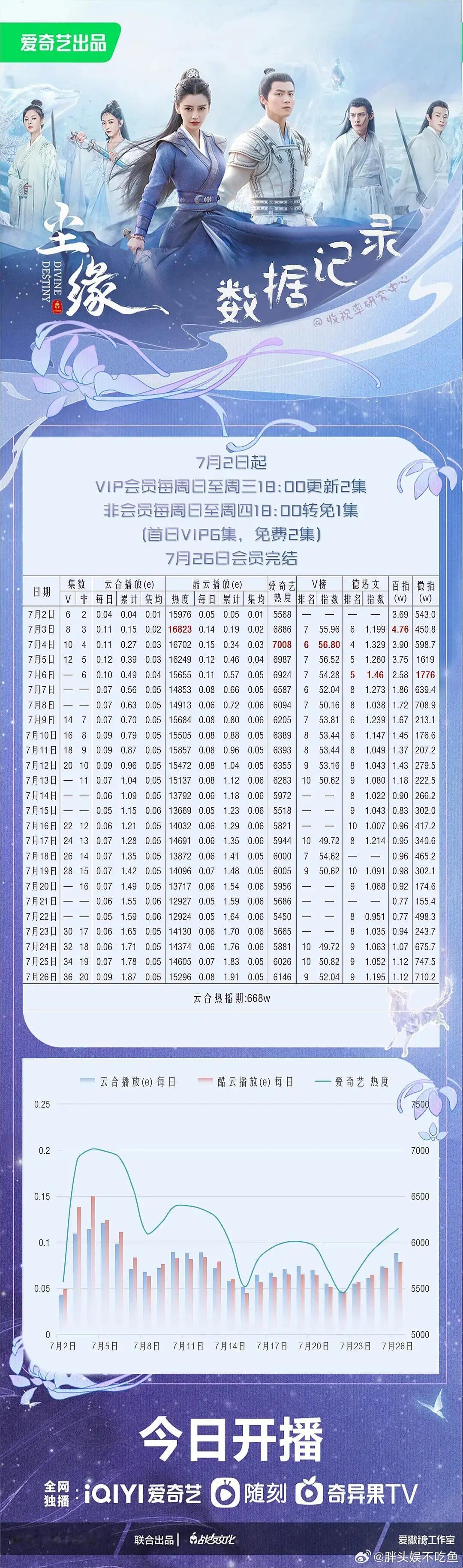 现在仙侠真是越来越pu 了，比尘缘都差 ​​​
