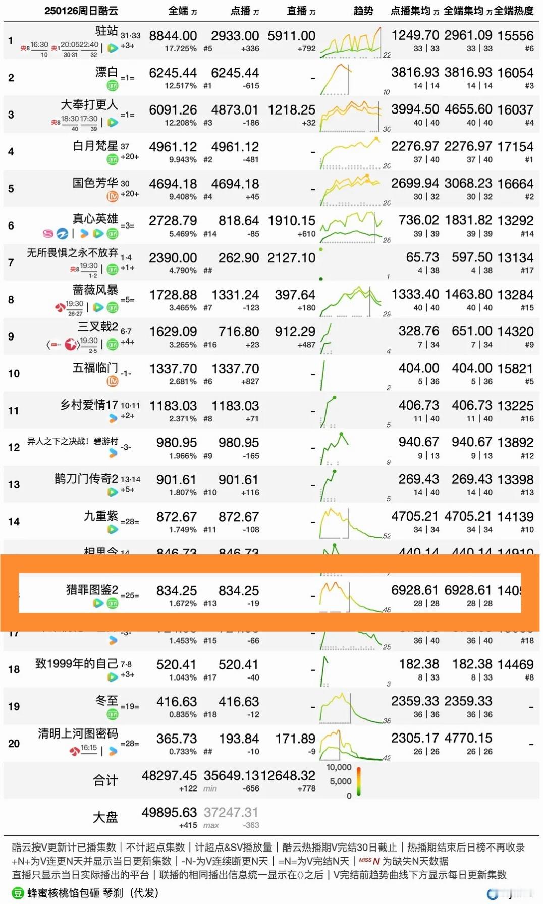 今日涨幅汇总📈酷云6928，涨幅6928-6898=30酷云6900万啦，恭喜