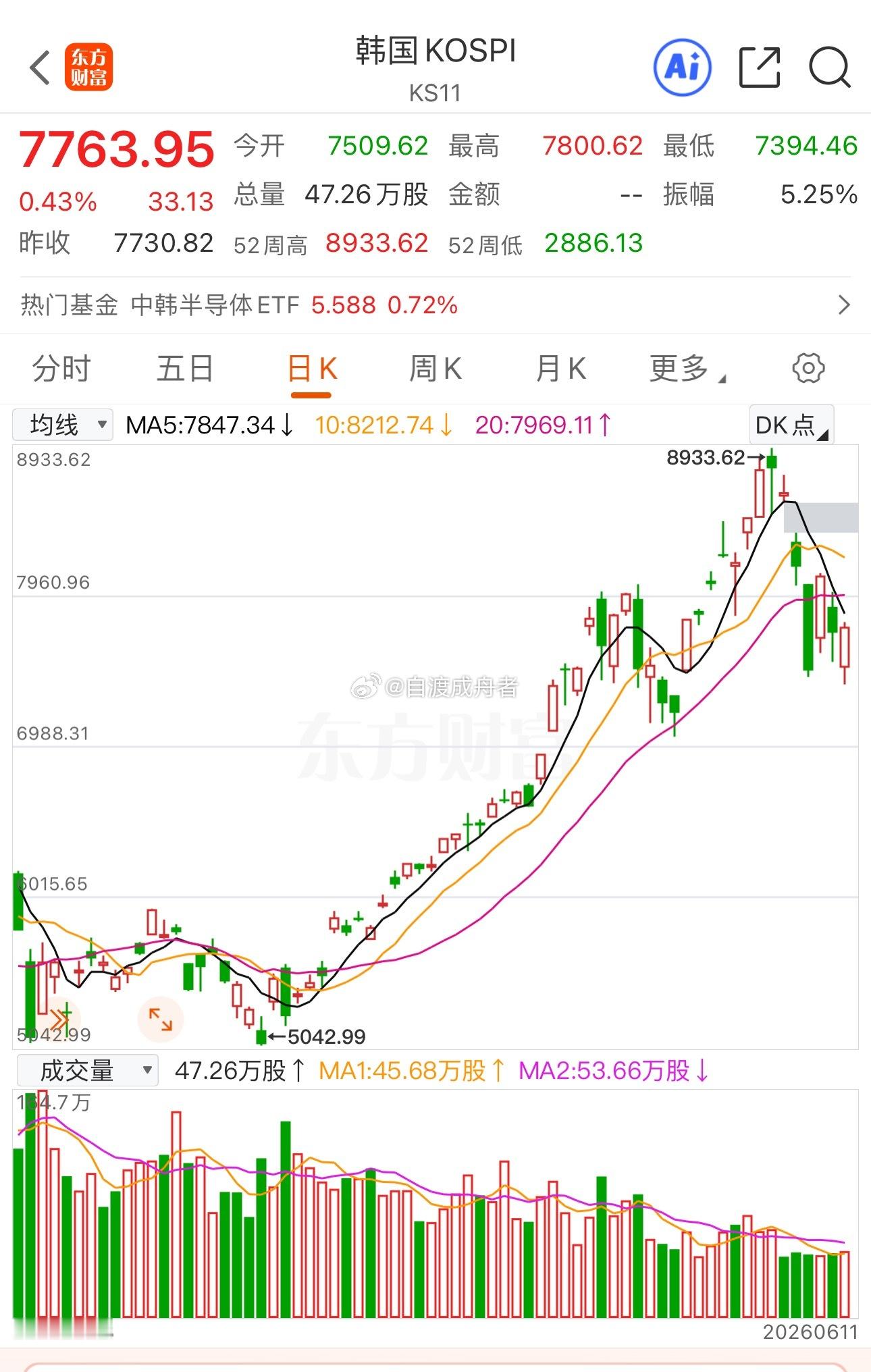 创造历史！韩国股市剧烈波动，3000亿韩元股票被强平韩国股市强制平仓数量攀升！据