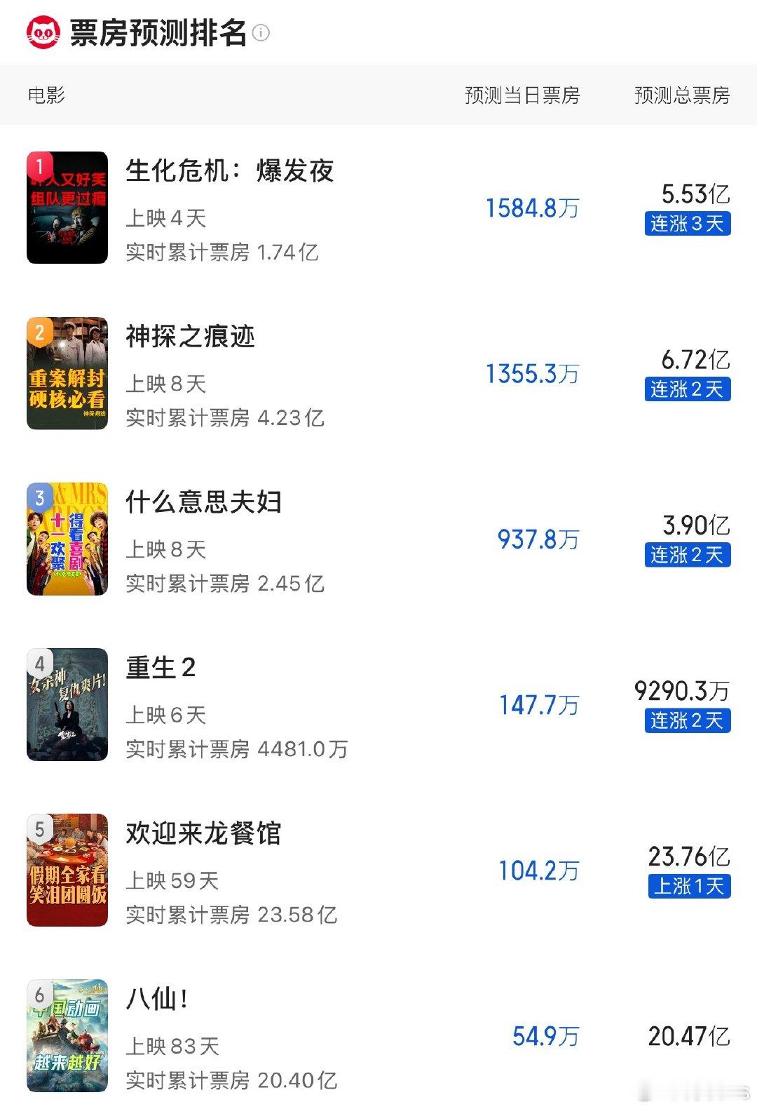 《神探之痕迹》6.72亿，冲7亿；《生化危机·爆发夜》5.53亿，冲6亿；《什么