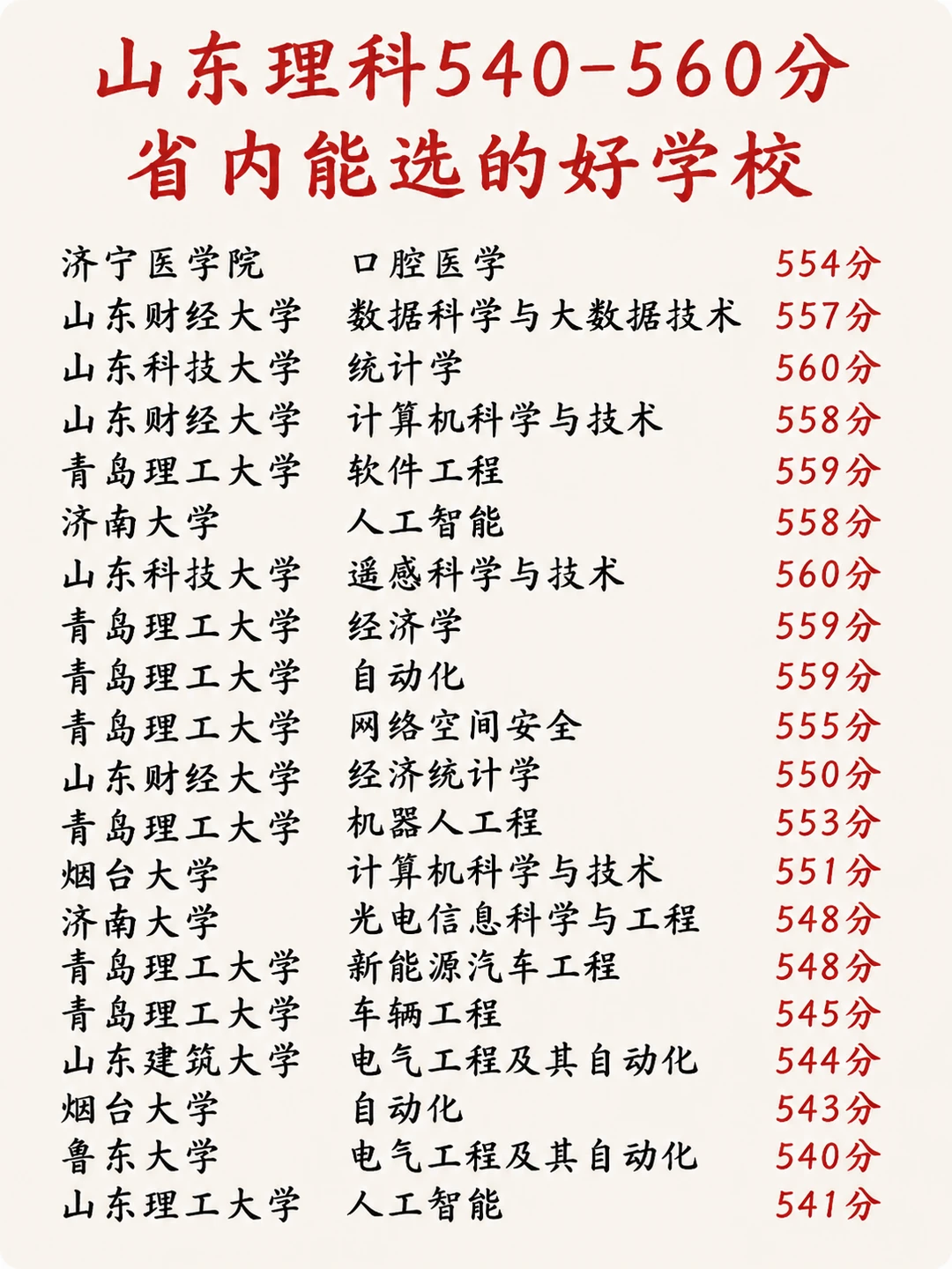 山东高考捡漏540-560分能选的好专业‼️