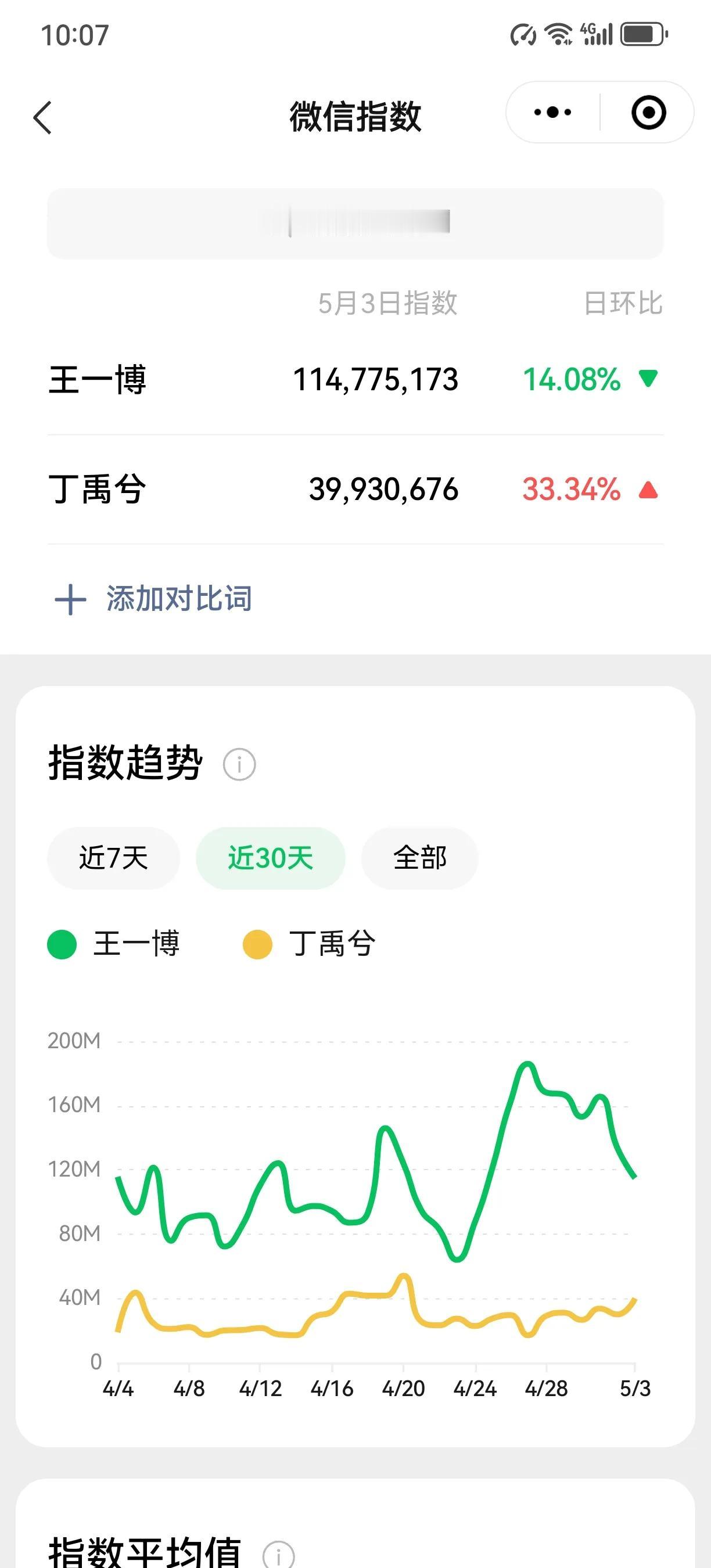 王一博微指数连续九天破亿。

4/25   1.2亿➕(赛车)
4/26   1