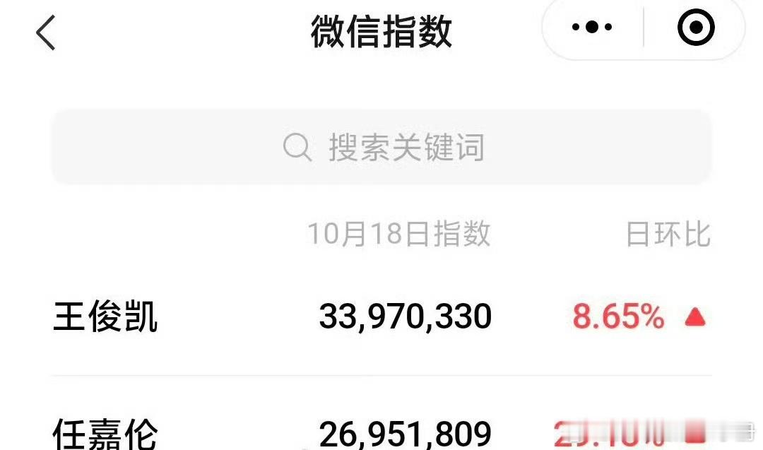 王俊凯 任嘉伦昨日微指，谁更出圈？ ​​​