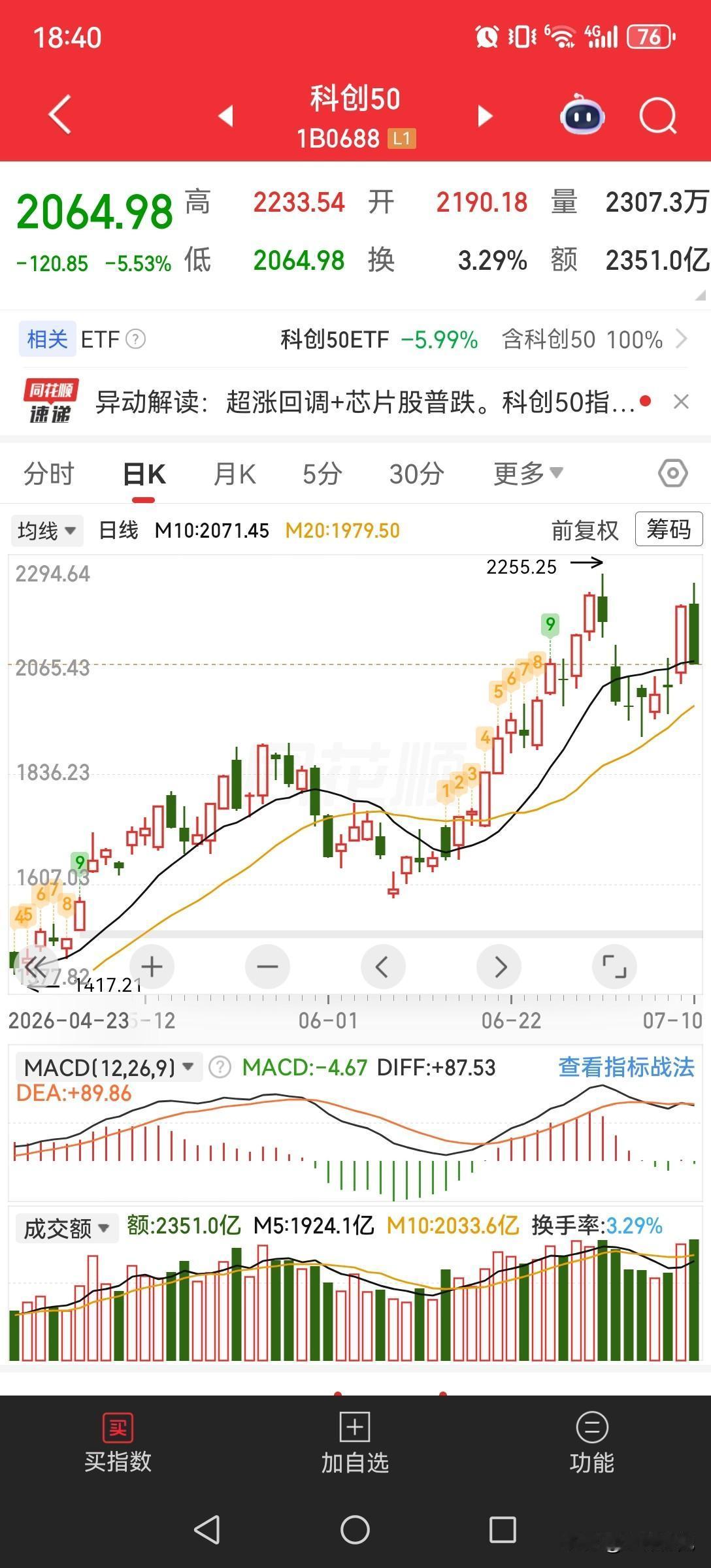 科创50走出M顶形态，狂欢炒作潮迎来阶段性拐点
 
今日科创50大幅下挫5.53