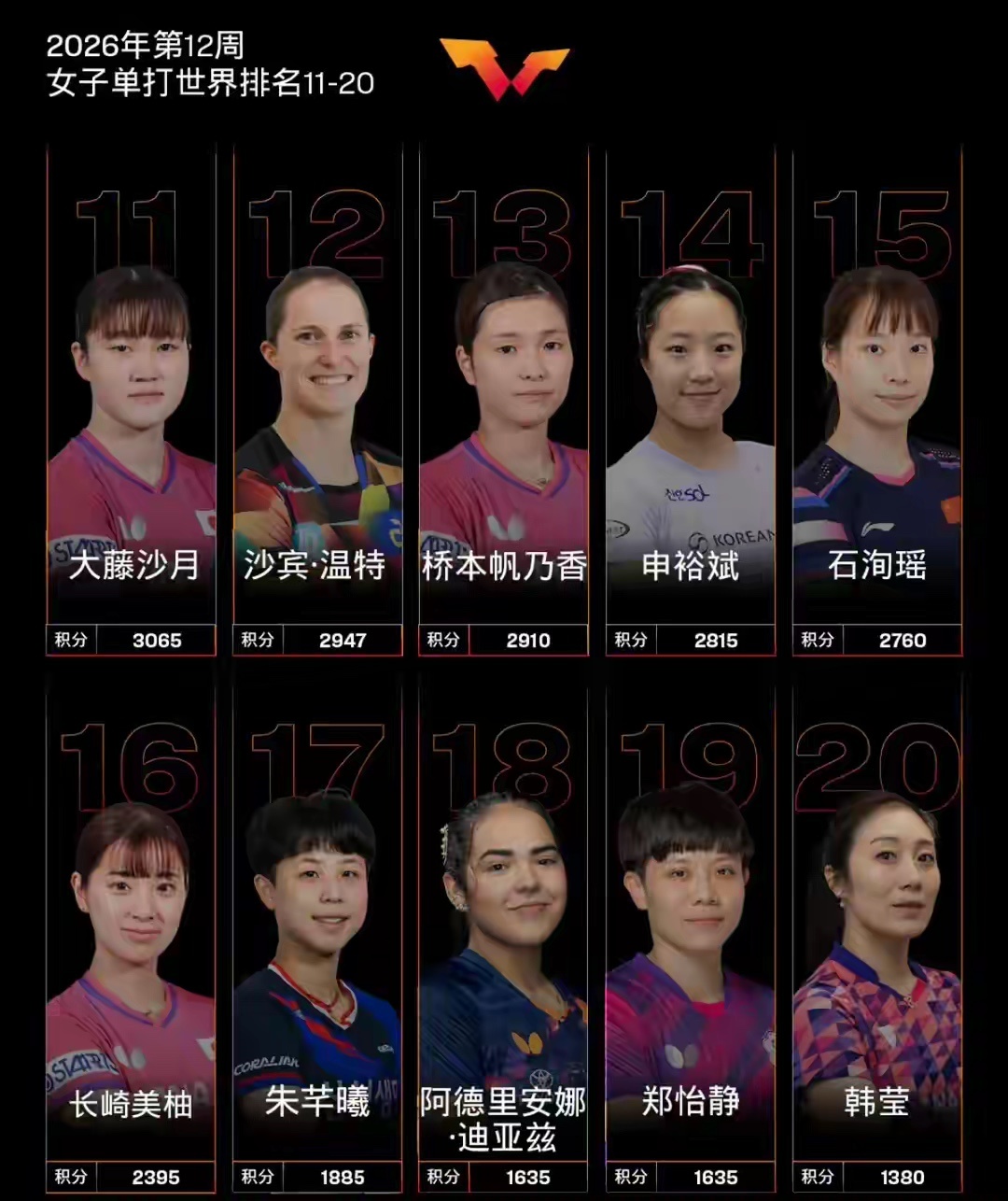 乒乓球女单最新排名出炉！孙颖莎第1，张本美和冲到第5，陈熠第7北京时间2026年