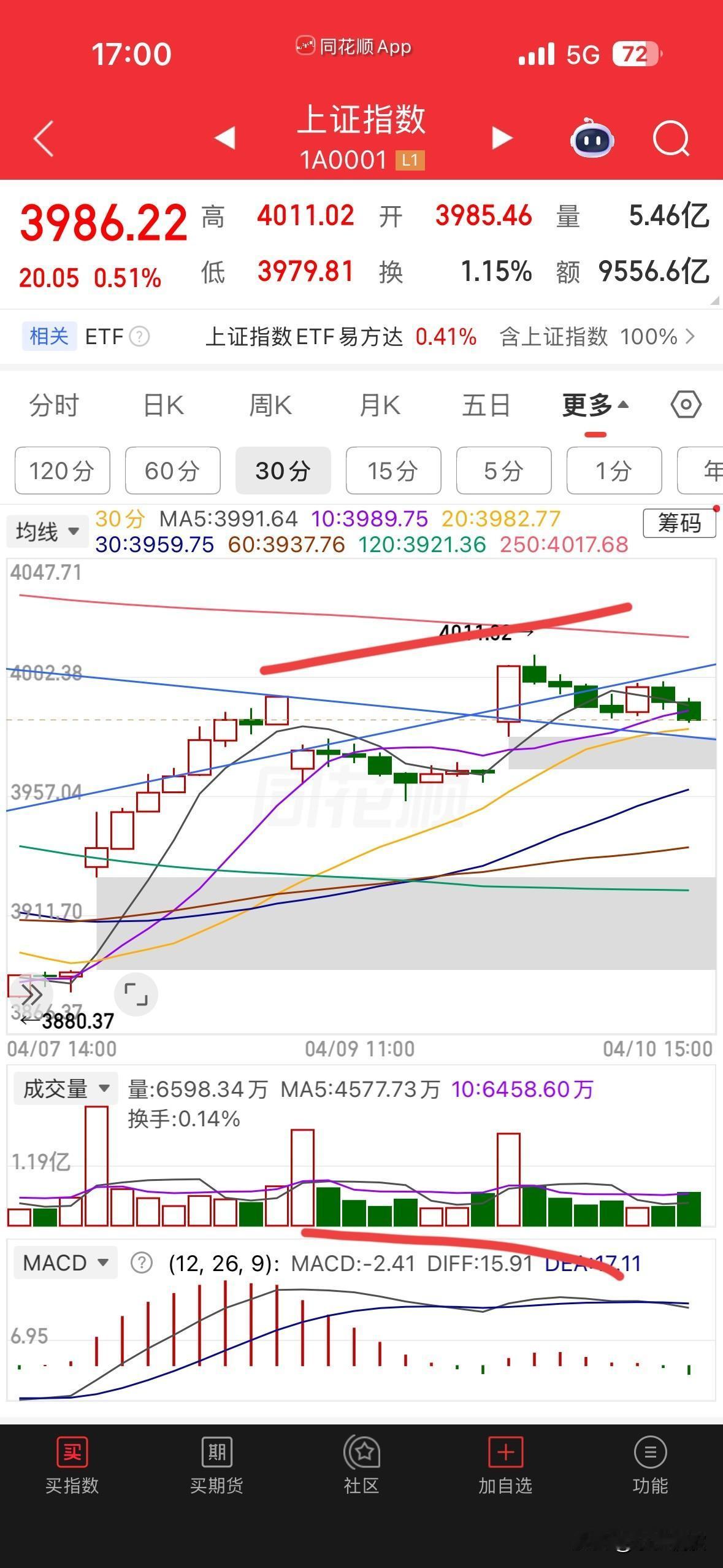 早上盘前重点提示的15和30分钟顶背离已经有效形成，接下来就是等待回调的过程。
