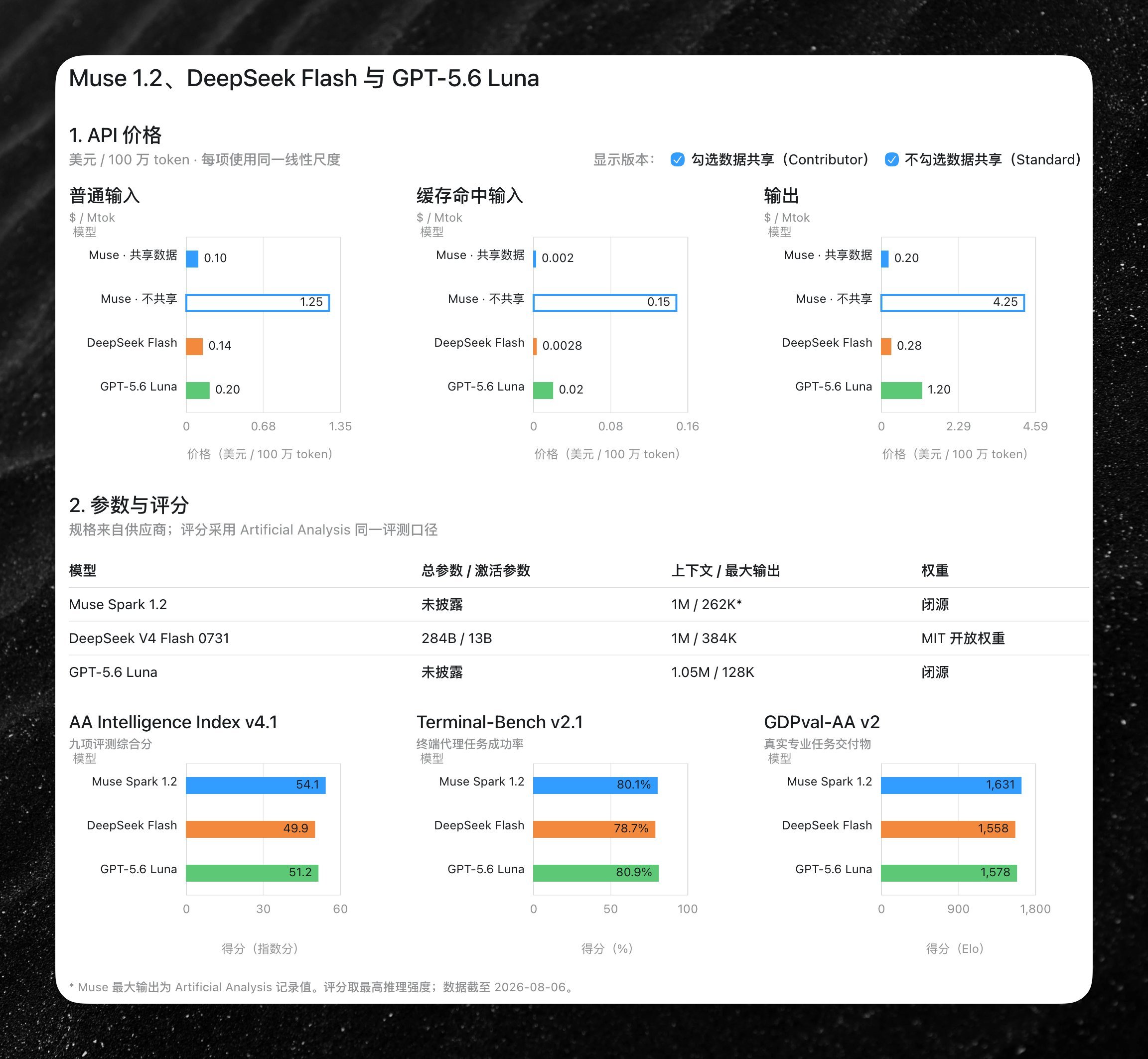 扎克伯格又掀桌子！他们发了一个新的模型 Muse Spark 1.2 和 Mus