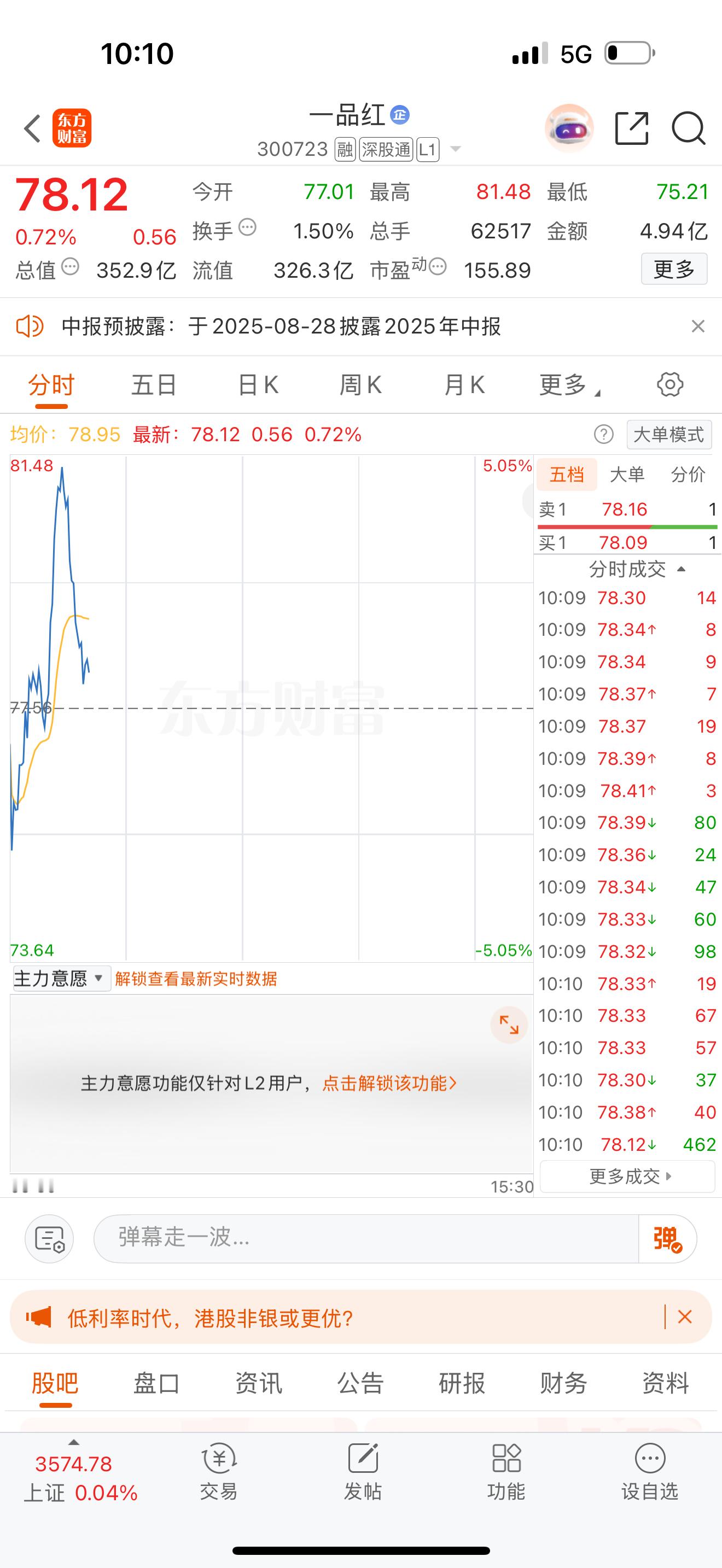 一品红这走势，简直心跳测试机！有心脏病的股友，今天可能得备点速效救心丸了！一会儿