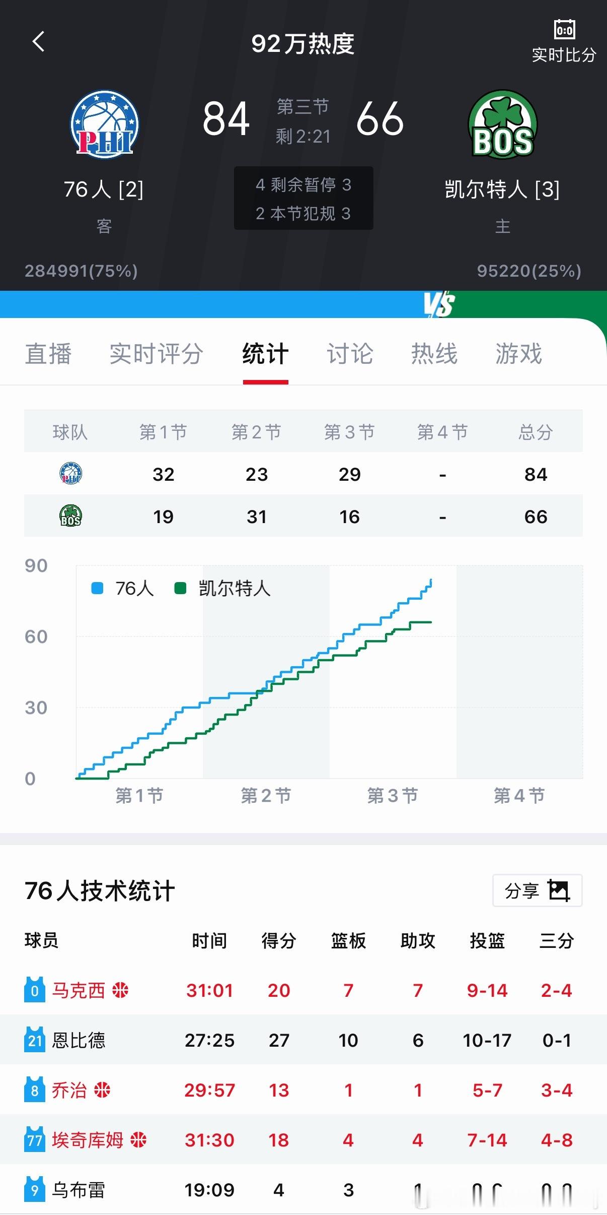 76人要赢啦！ 