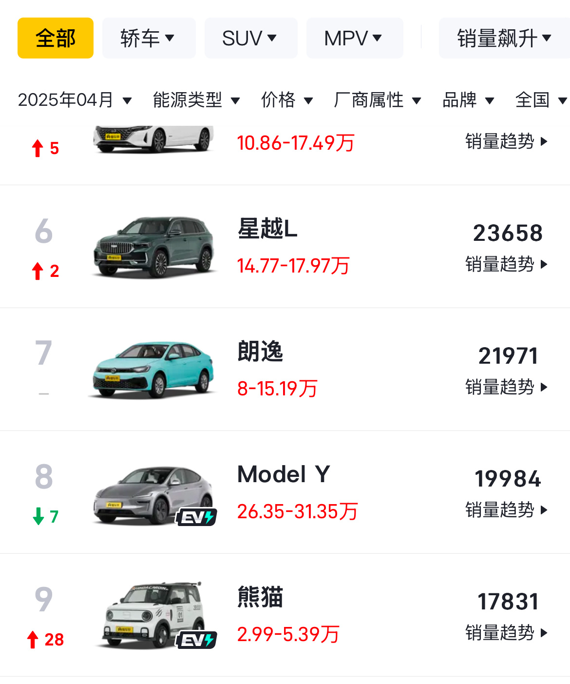 特斯拉model Y四月份销量迎来断崖式下跌三月份销量还是单车型第一，四月份排名