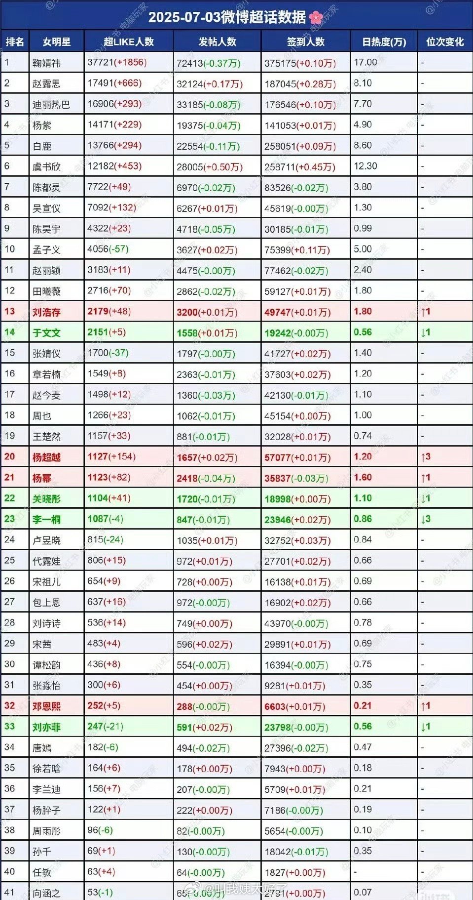 内娱女星超话数据一览🈶，来看下符合体感吗？top3：鞠婧祎 赵露思 迪丽热巴 
