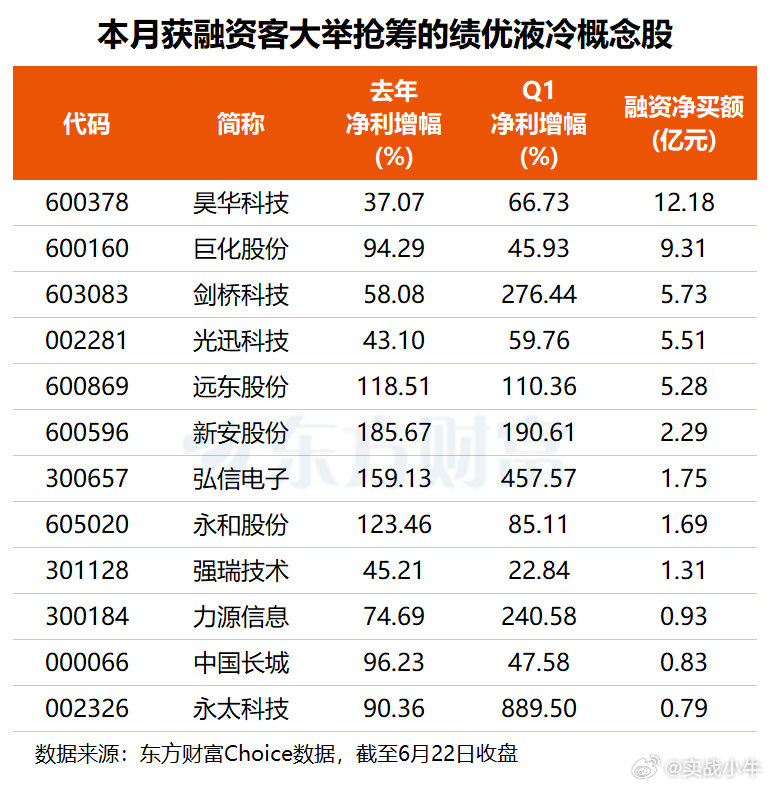 早盘，液冷概念表现活跃，方盛股份30cm涨停，圣阳股份、大元泵业、卫星化学、统一