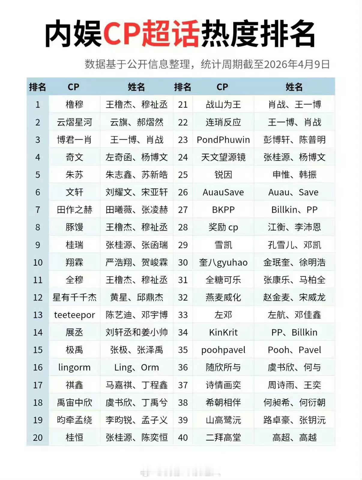 橹穆内娱CP超话热度排名第一CP榜前十占三：橹穆、豚馒、全穆 