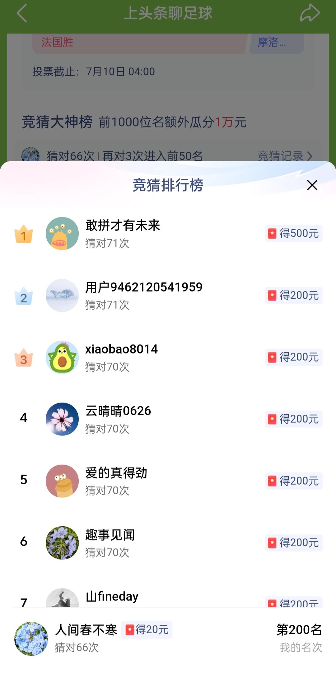 我一直在默默参与头条聊足球世界杯竞猜活动，一路坚持下来，赛事竞猜成功猜对66场。