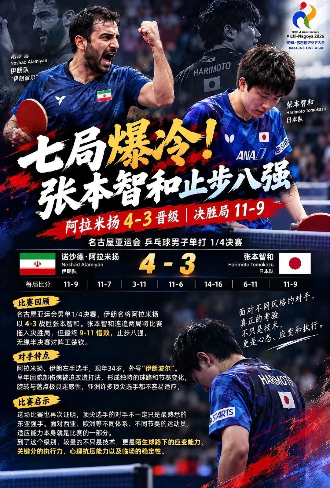 亚运会超级冷门🔥张本智和3比4阿拉米扬名古屋亚运乒乓球赛场接连上演颠覆剧本！两