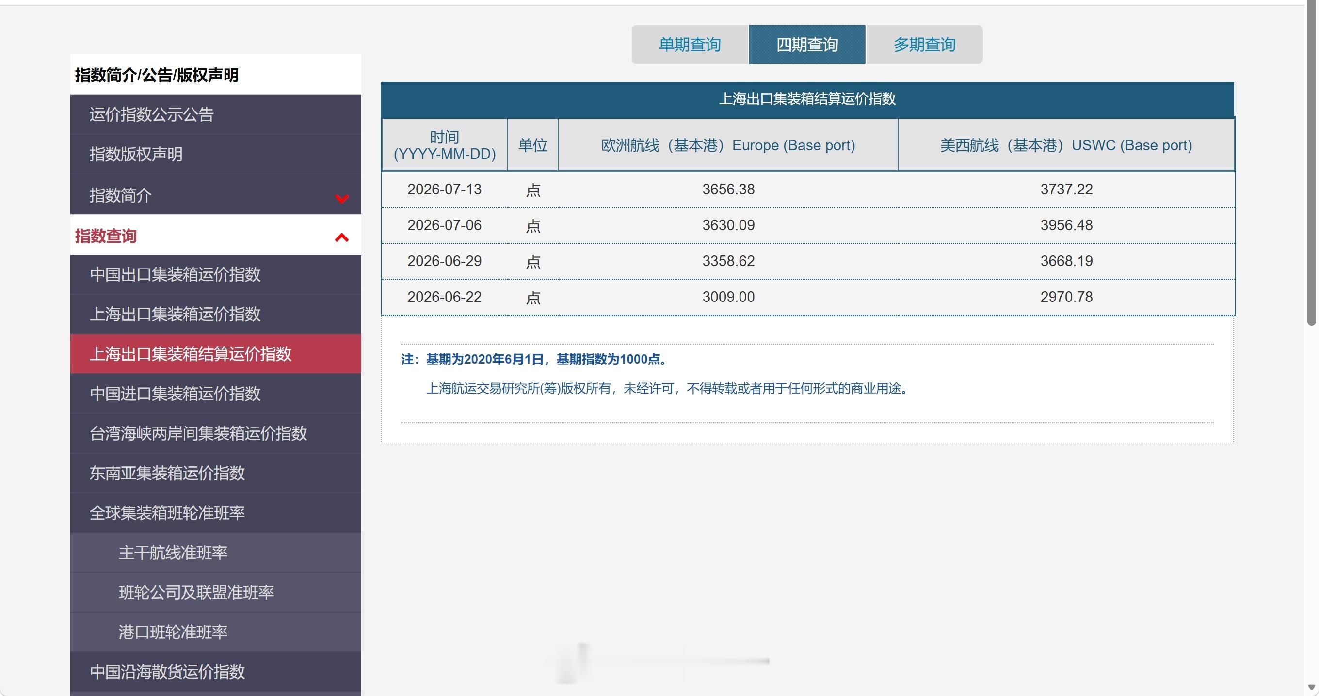 据上海航运交易所数据，截至2026年7月13日，上海出口集装箱结算运价指数（欧洲