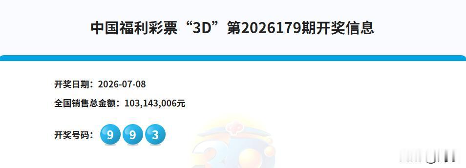 昨晚福彩3D的中奖号码是993，豹子号继续空开，已经连续空开超过了324期，单选