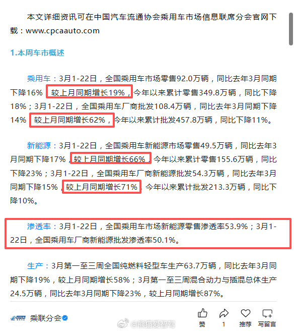 乘联会3月最新的数据来了，同比上月都开始大幅度增长了，到下个月应该就开始恢复到正