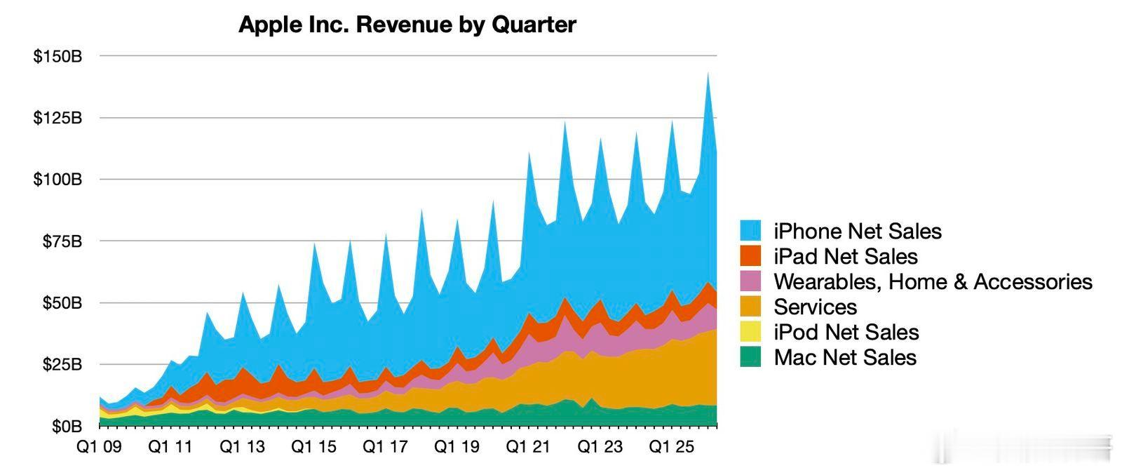 Apple在创下历年3月季度最佳业绩后，于今日召开2026财年第二季度（自然年第