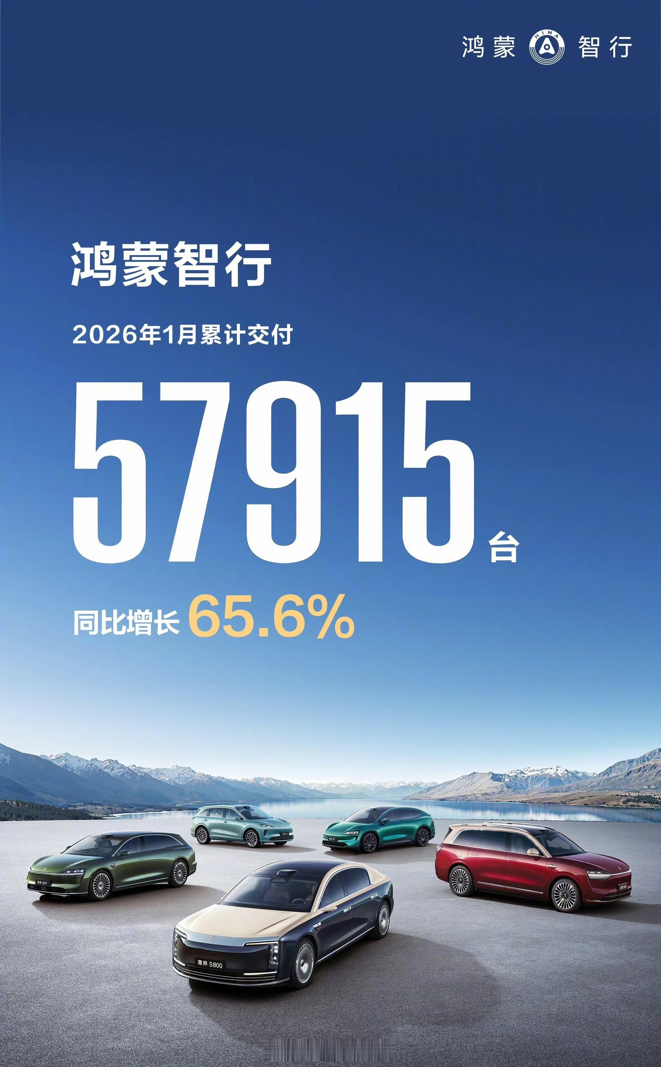 鸿蒙智行 一月取得了一个不错的开门红成绩，交付突破57915台，同比增长65.6