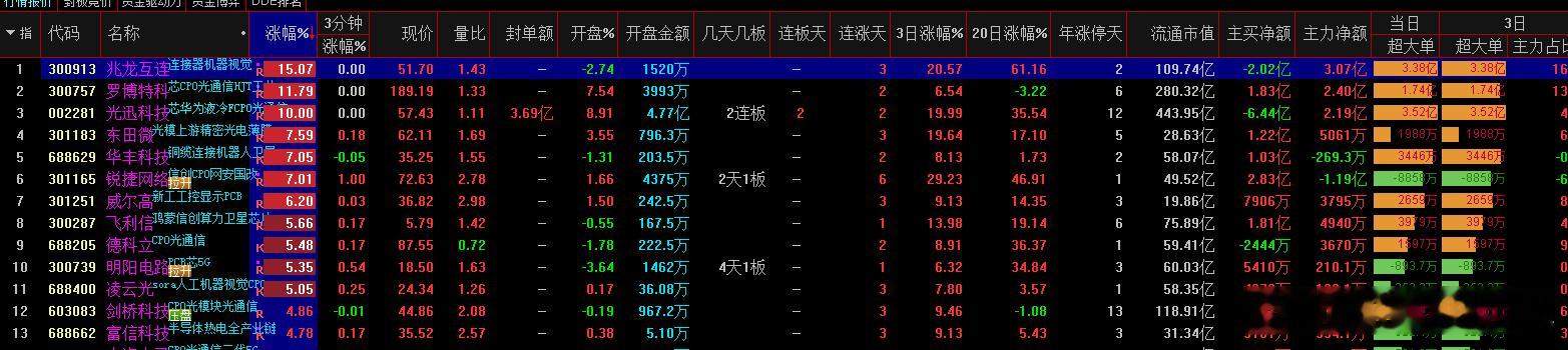 a股  光模块  字节光模块个股CPO=光器件+光模块+DAC+光芯片+TEC+