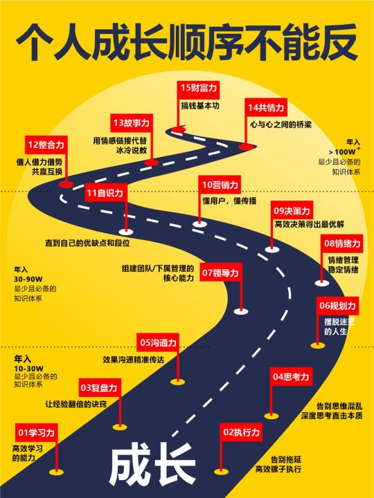 你成长的顺序，可能反了