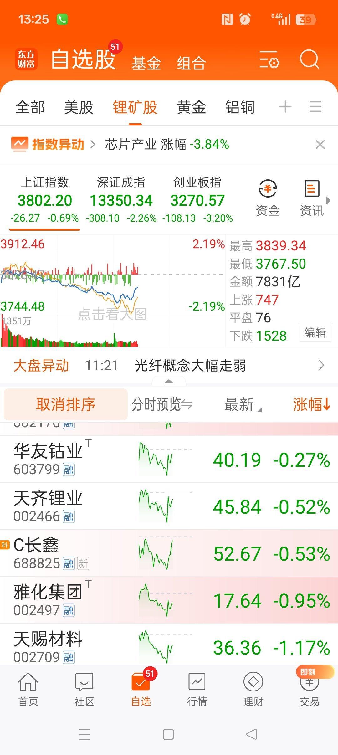 先死先生。黄金，电解铝，锂电，次第展开。大资金无耻的赢两次，佩服佩服，屁民还要感