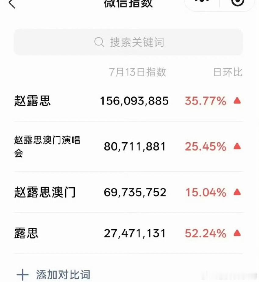 赵露思澳门演唱会个人微指破1.5亿，真女顶！ 