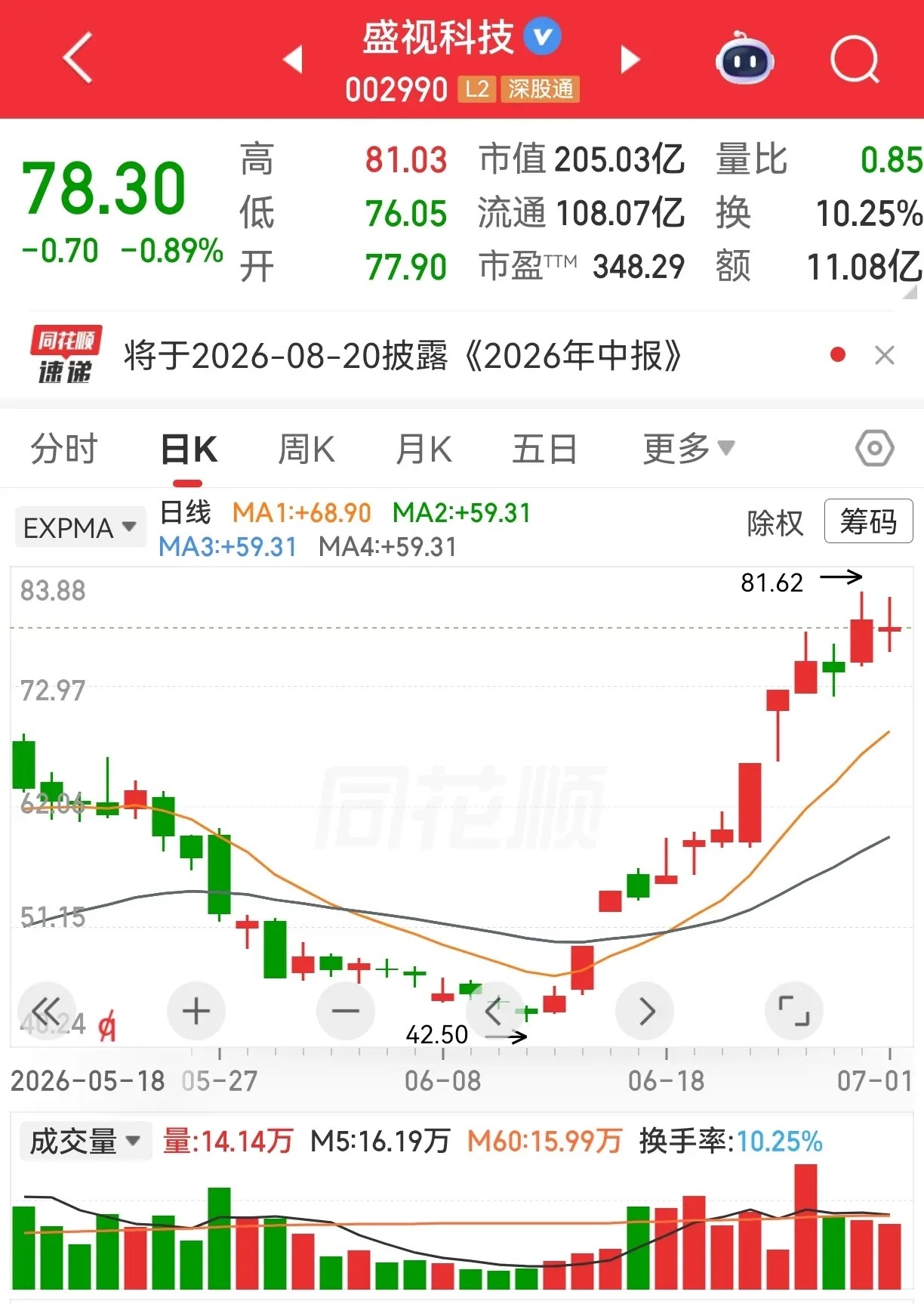 看到江钨装备，就想起黑猫股份和盛视科技。江钨装备，五连板后的走势，真让人不敢相信