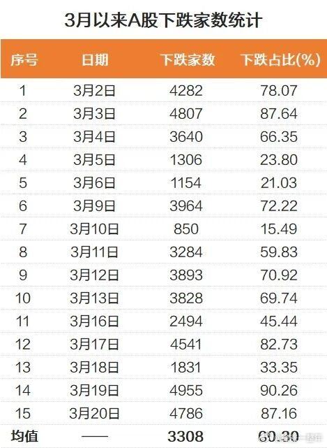 3月以来A股 下跌家数情况 
