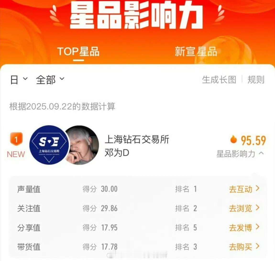 邓为上海钻石交易所星品影响力连续第一 ​​​