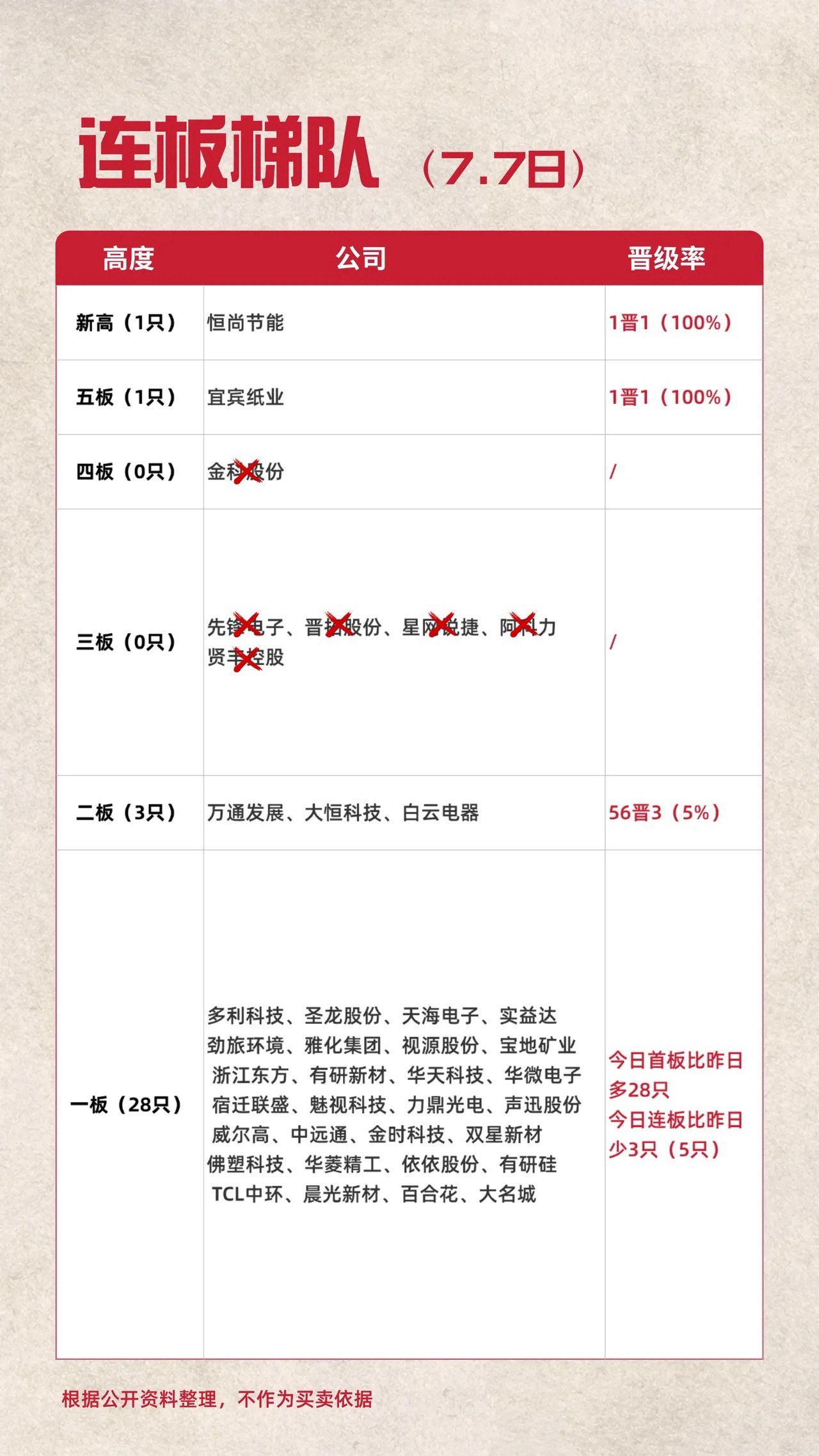 7.7日连板梯队 