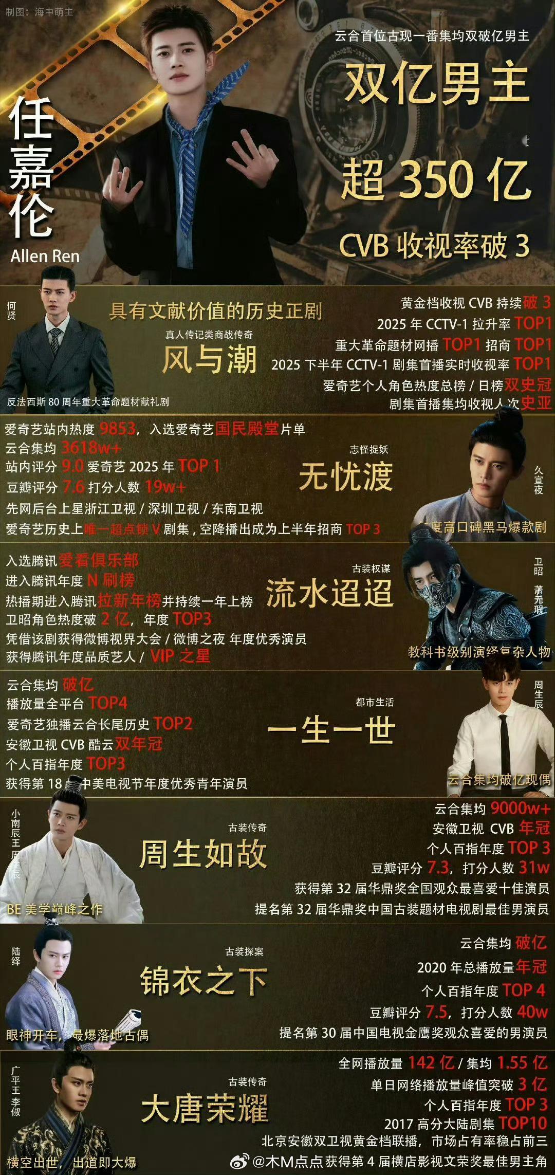 任嘉伦才出道十年，出道时间短～有那么多优秀代表作[赞]不管是国民度还是网播实绩都