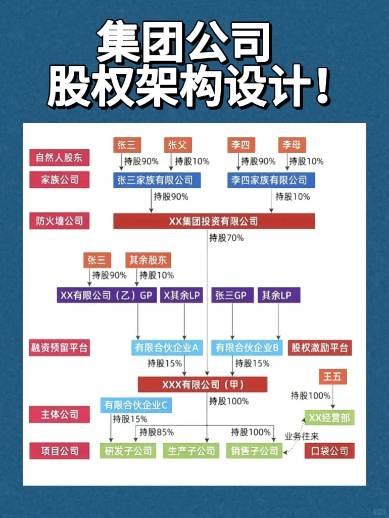集团公司股权架构设计‼️