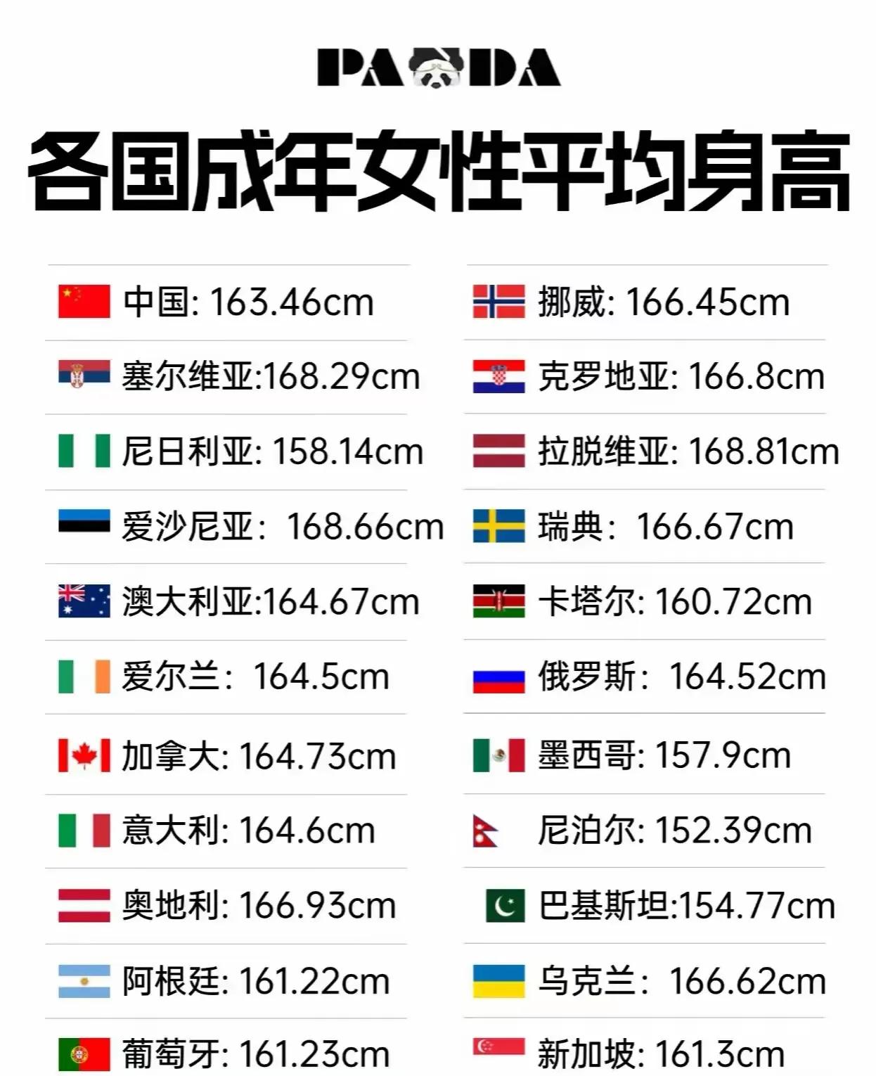 我严重怀疑这数据造假，中国成年女性的平均身高163.46厘米，你信吗？

或许是