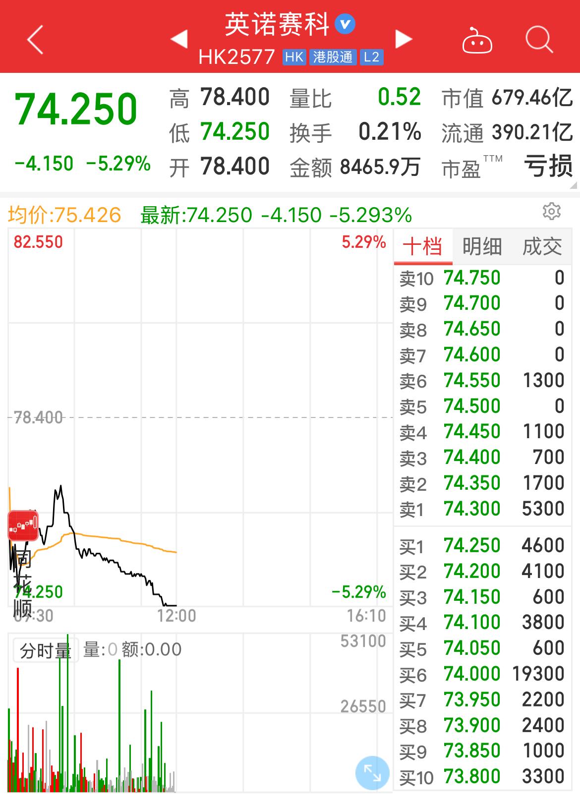 今天港股开市，A股休市，港股通不通。
英诺前两天大涨，今天10点多钟跌2%、11