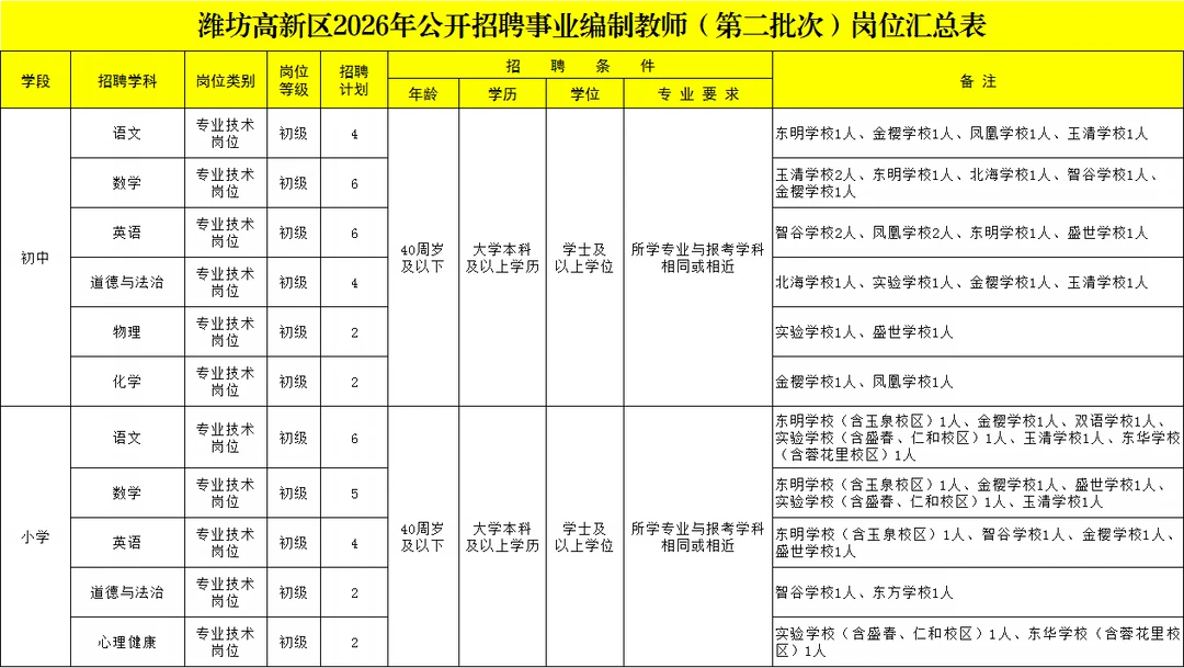 二招了！潍坊高新区中小学教师岗43人
