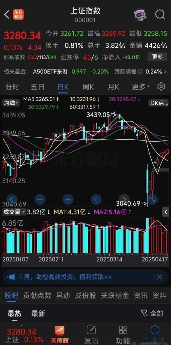 大盘连续8天逼空，股民这下真的看不懂了，昨天眼看着大盘跌破3250结果尾盘一路反